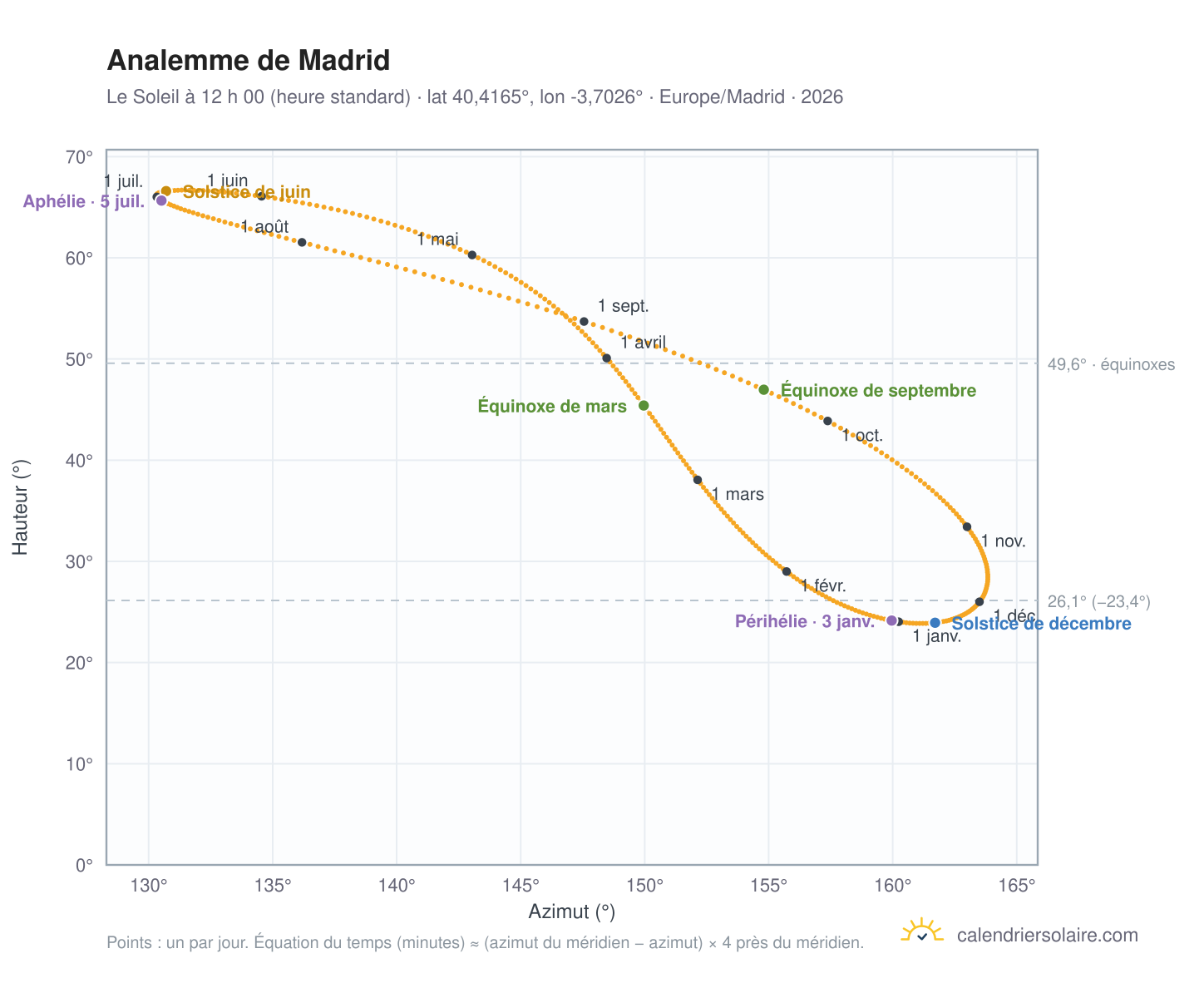 Carte de l’analemme de Madrid : le Soleil à 12 h 00 (heure standard) au fil de l’année