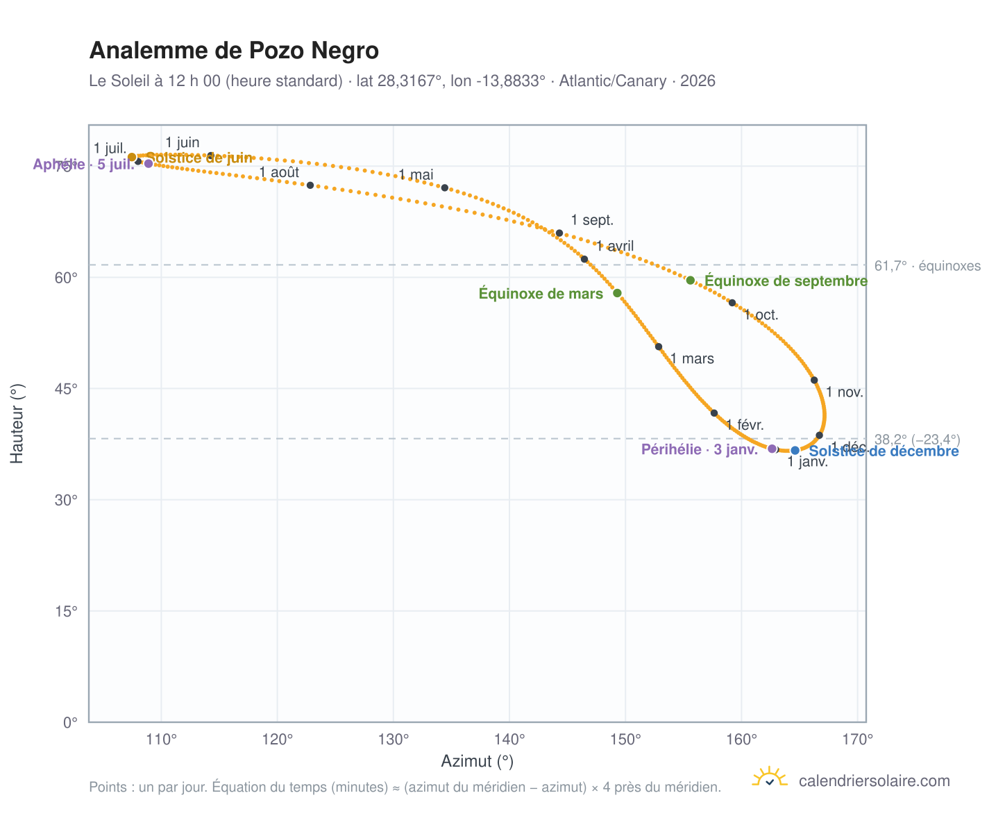 Carte de l’analemme de Pozo Negro : le Soleil à 12 h 00 (heure standard) au fil de l’année