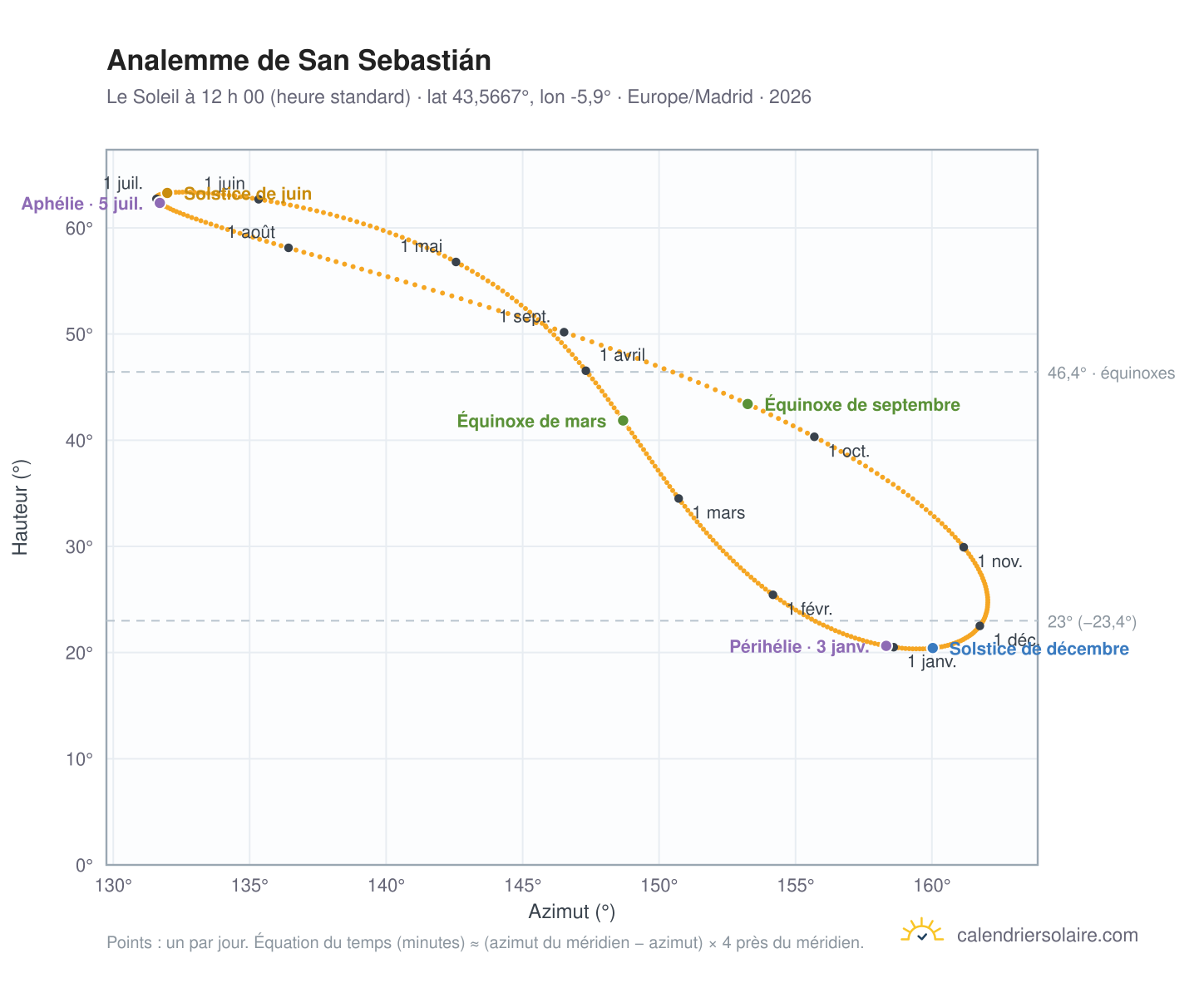Carte de l’analemme de San Sebastián : le Soleil à 12 h 00 (heure standard) au fil de l’année