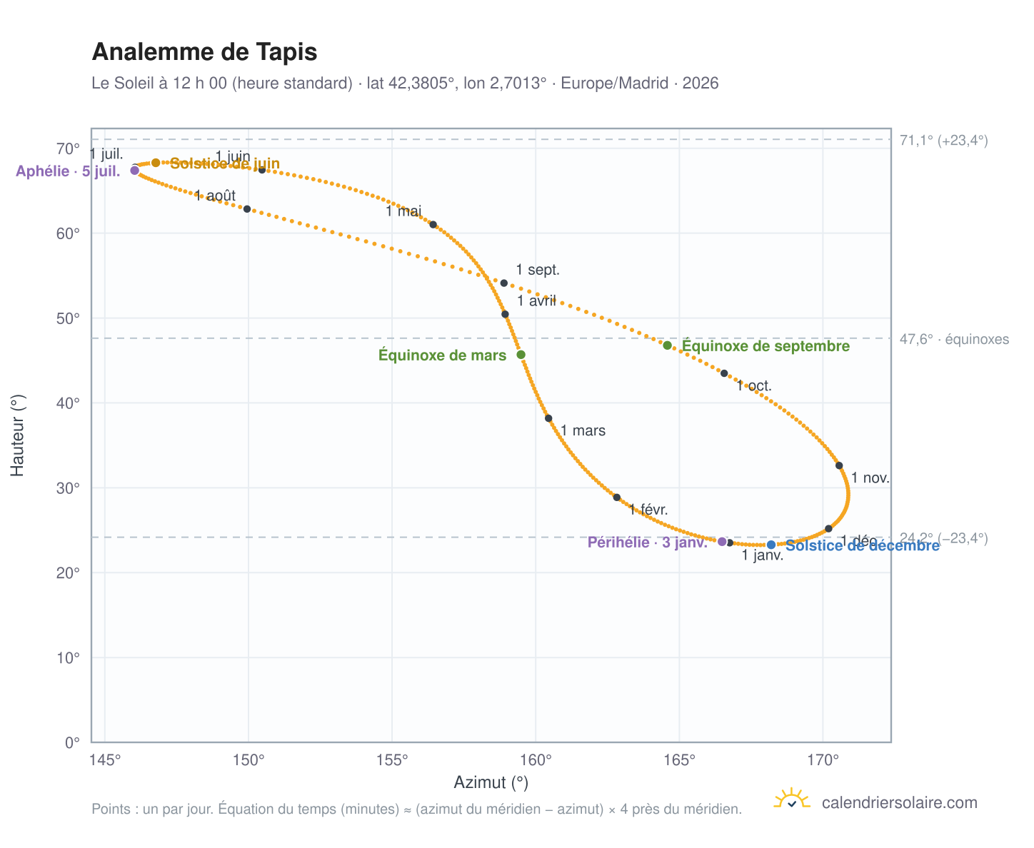 Carte de l’analemme de Tapis : le Soleil à 12 h 00 (heure standard) au fil de l’année