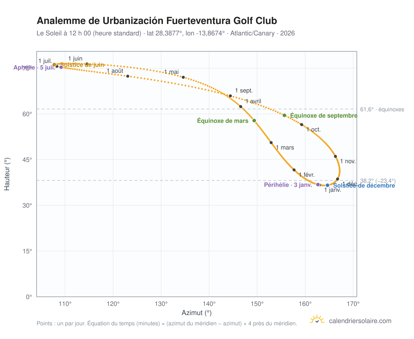Carte de l’analemme de Urbanización Fuerteventura Golf Club : le Soleil à 12 h 00 (heure standard) au fil de l’année