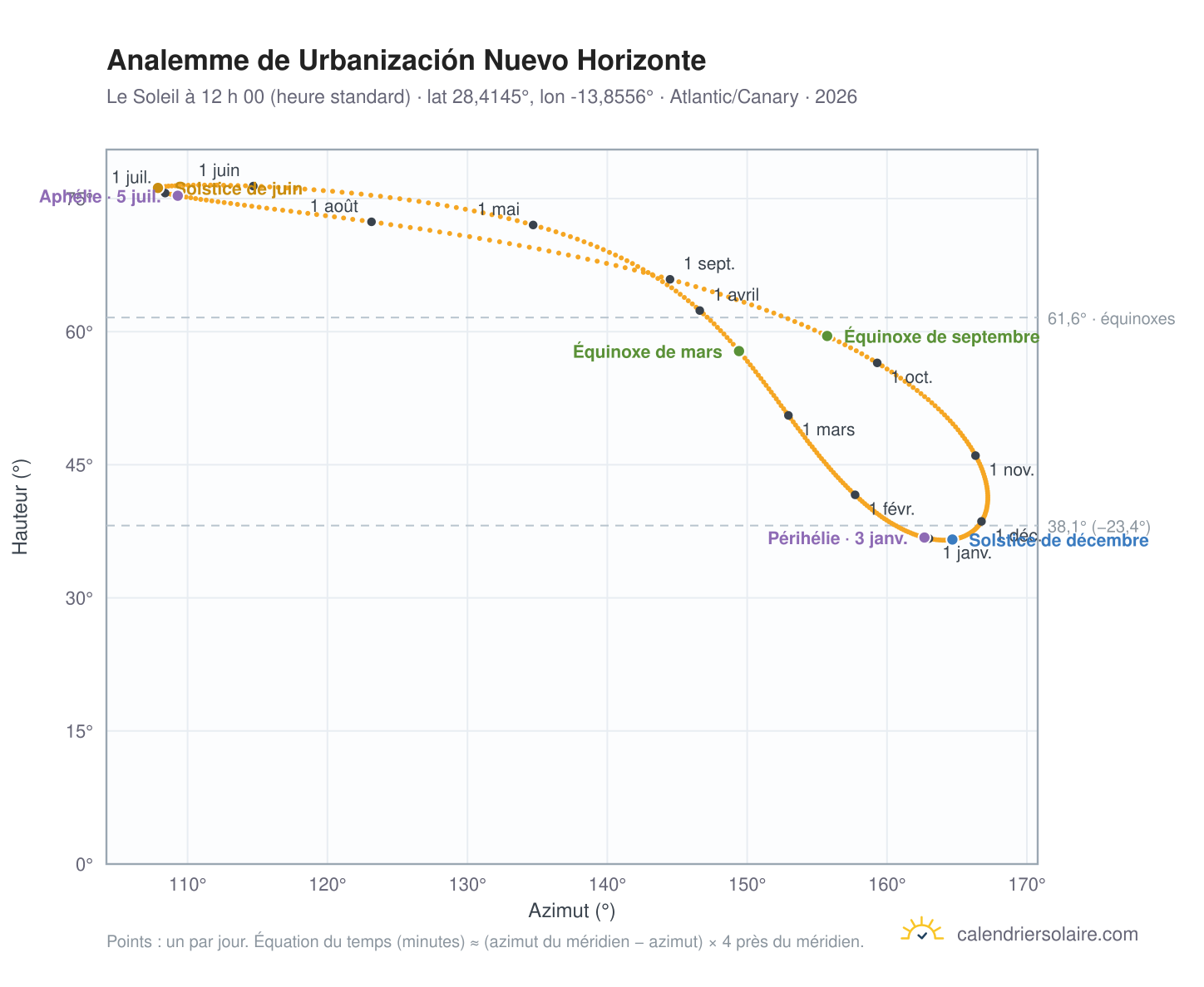 Carte de l’analemme de Urbanización Nuevo Horizonte : le Soleil à 12 h 00 (heure standard) au fil de l’année