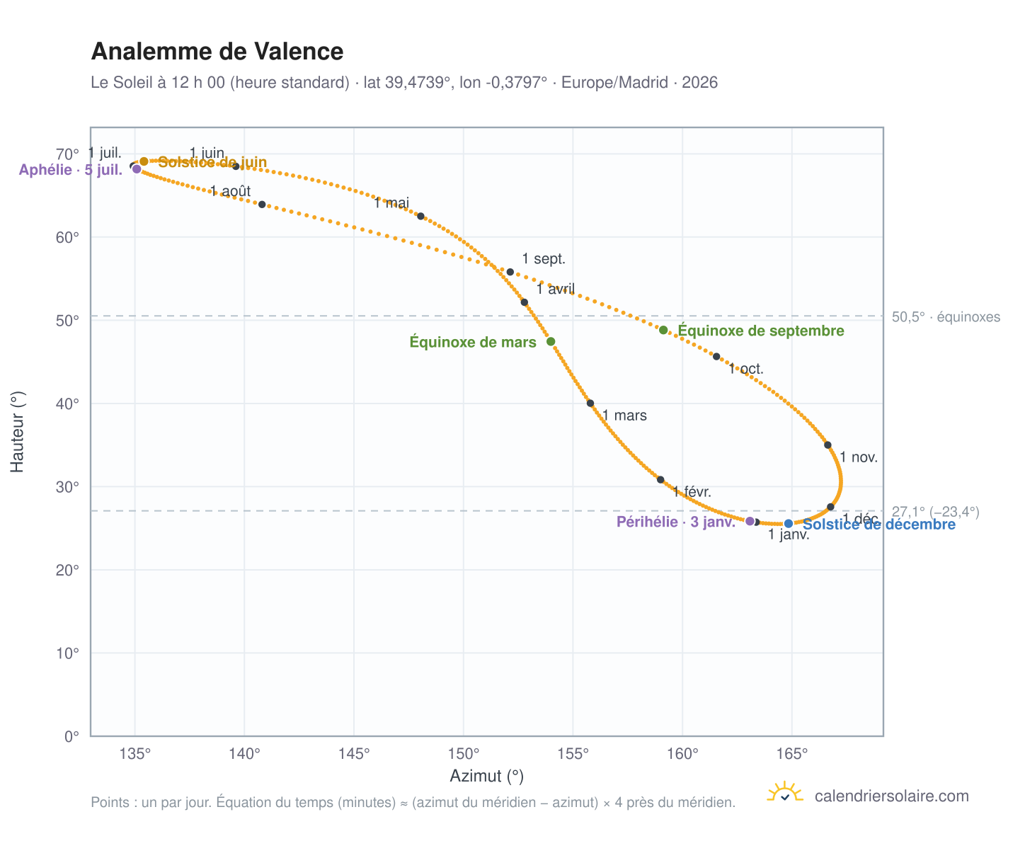 Carte de l’analemme de Valence : le Soleil à 12 h 00 (heure standard) au fil de l’année