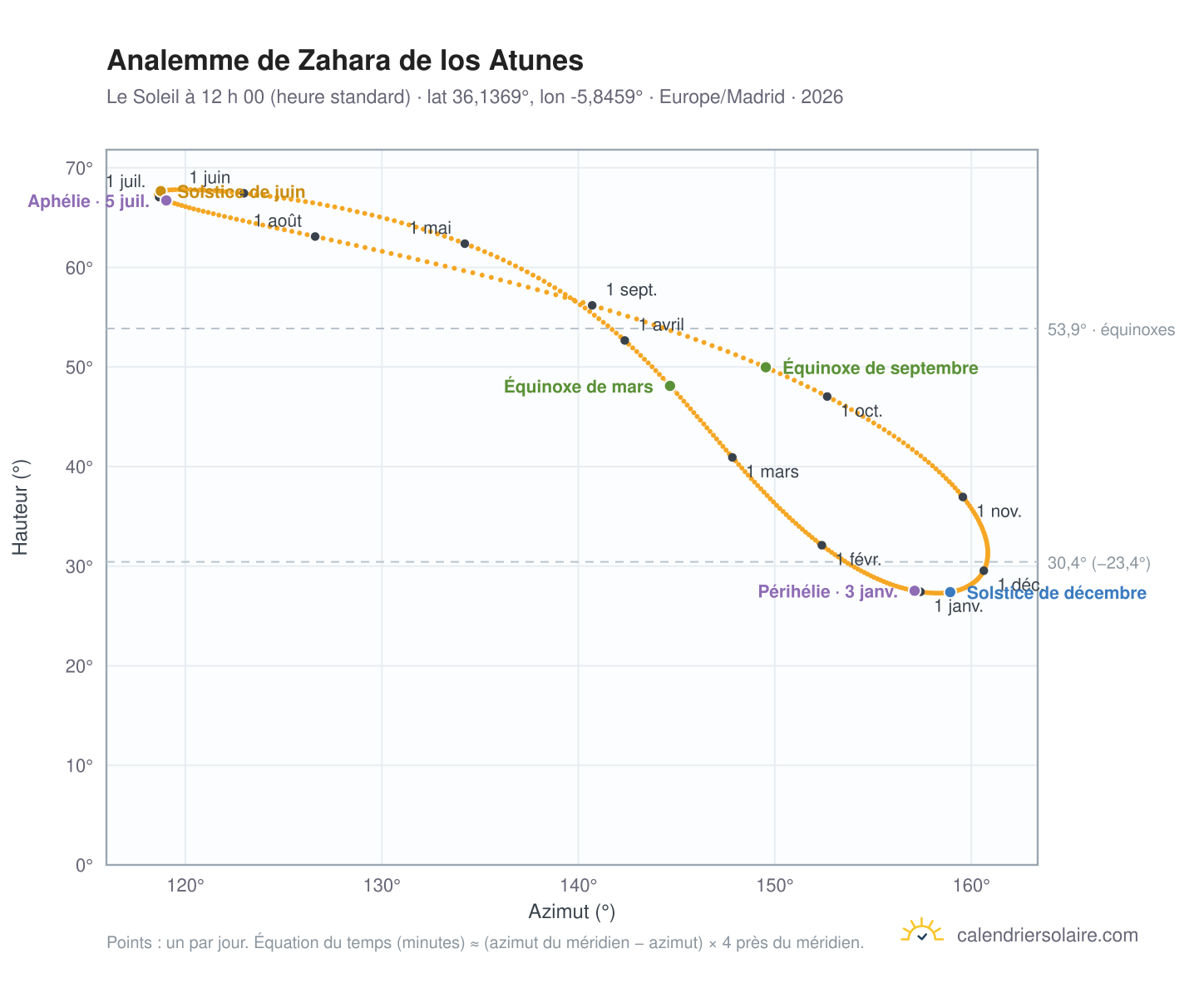 Carte de l’analemme de Zahara de los Atunes : le Soleil à 12 h 00 (heure standard) au fil de l’année