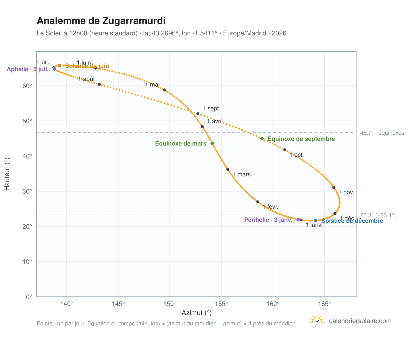 Carte de l'analemme de Zugarramurdi : le Soleil à 12h00 (heure standard) au fil de l'année
