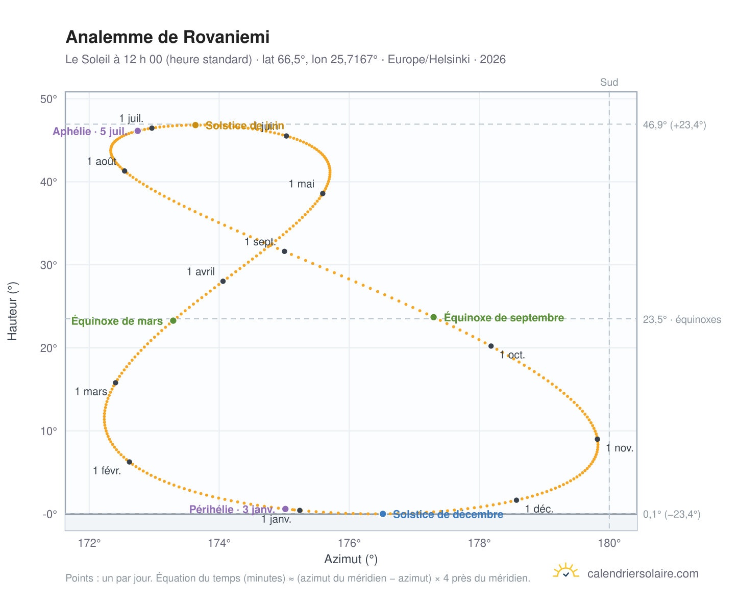 Carte de l’analemme de Rovaniemi : le Soleil à 12 h 00 (heure standard) au fil de l’année