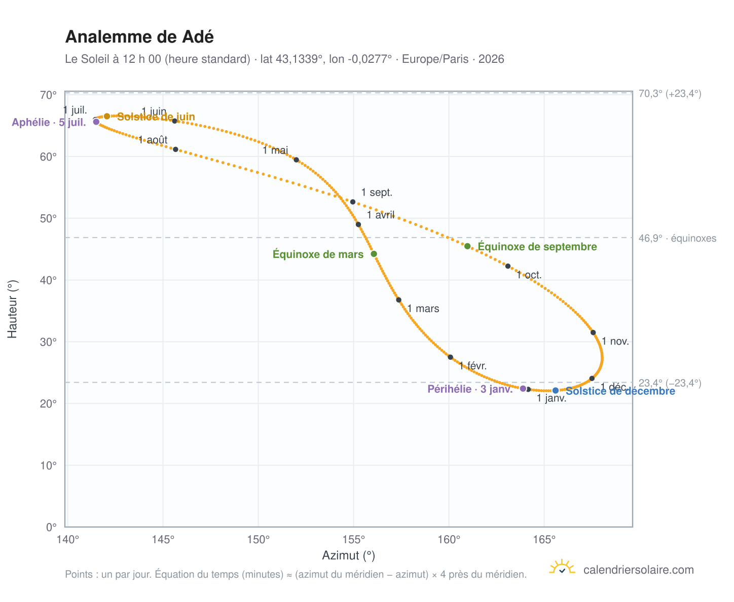 Carte de l’analemme de Adé : le Soleil à 12 h 00 (heure standard) au fil de l’année