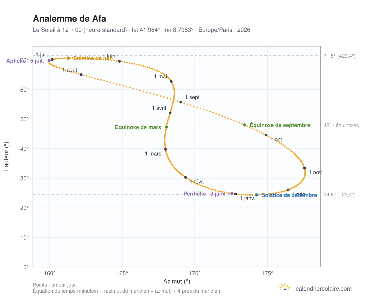 Carte de l’analemme de Afa : le Soleil à 12 h 00 (heure standard) au fil de l’année