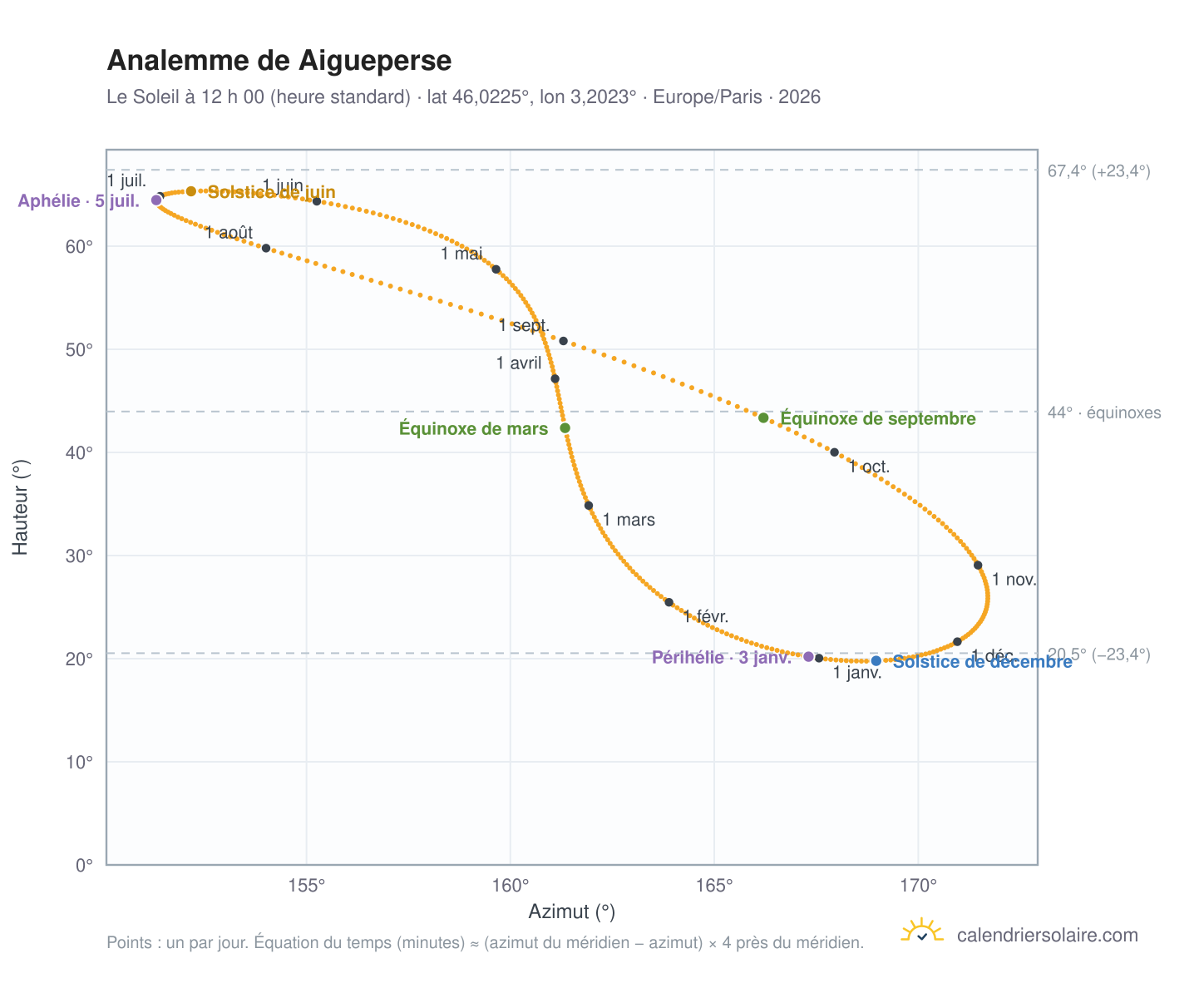 Carte de l’analemme de Aigueperse : le Soleil à 12 h 00 (heure standard) au fil de l’année