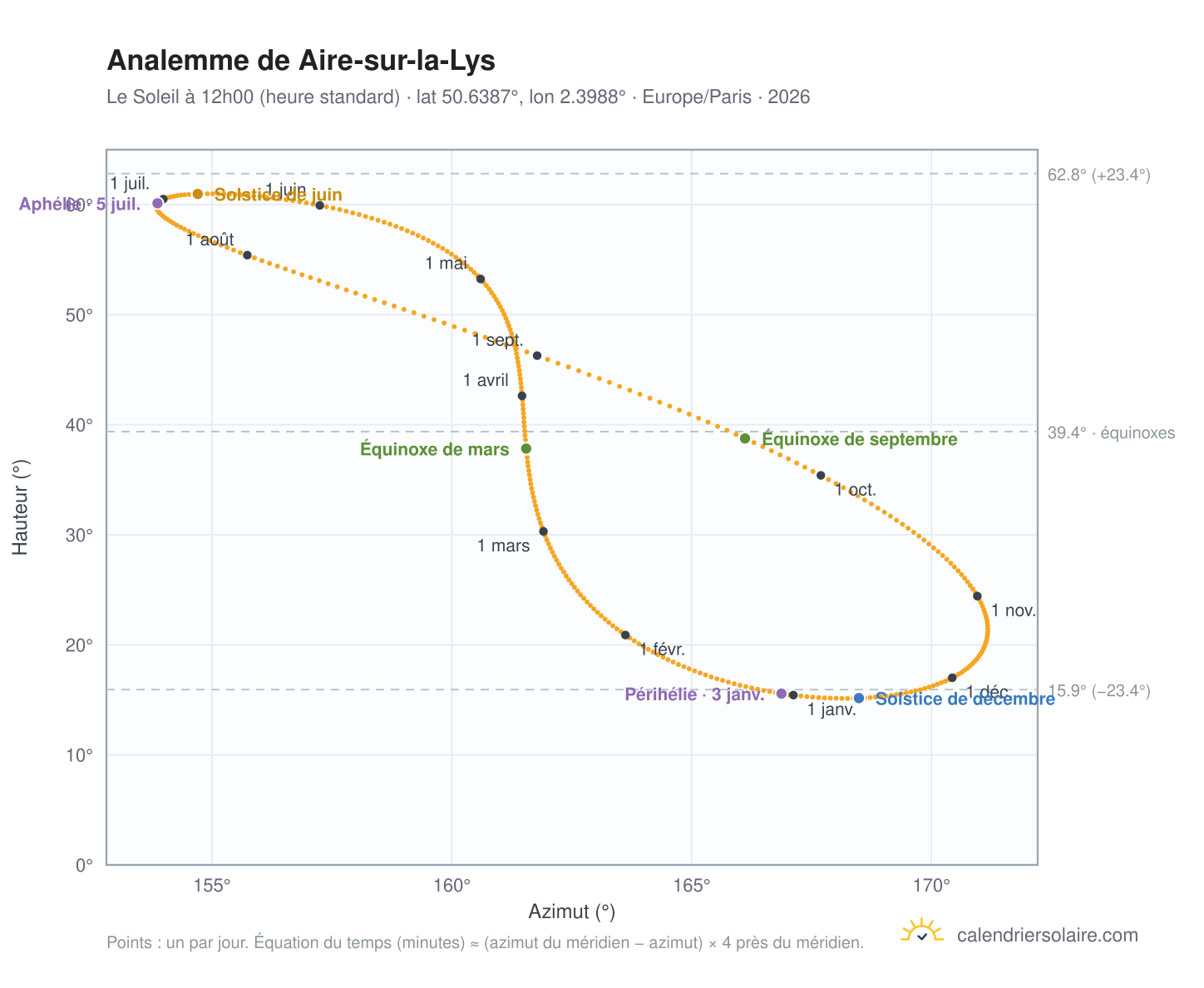 Carte de l'analemme de Aire-sur-la-Lys : le Soleil à 12h00 (heure standard) au fil de l'année