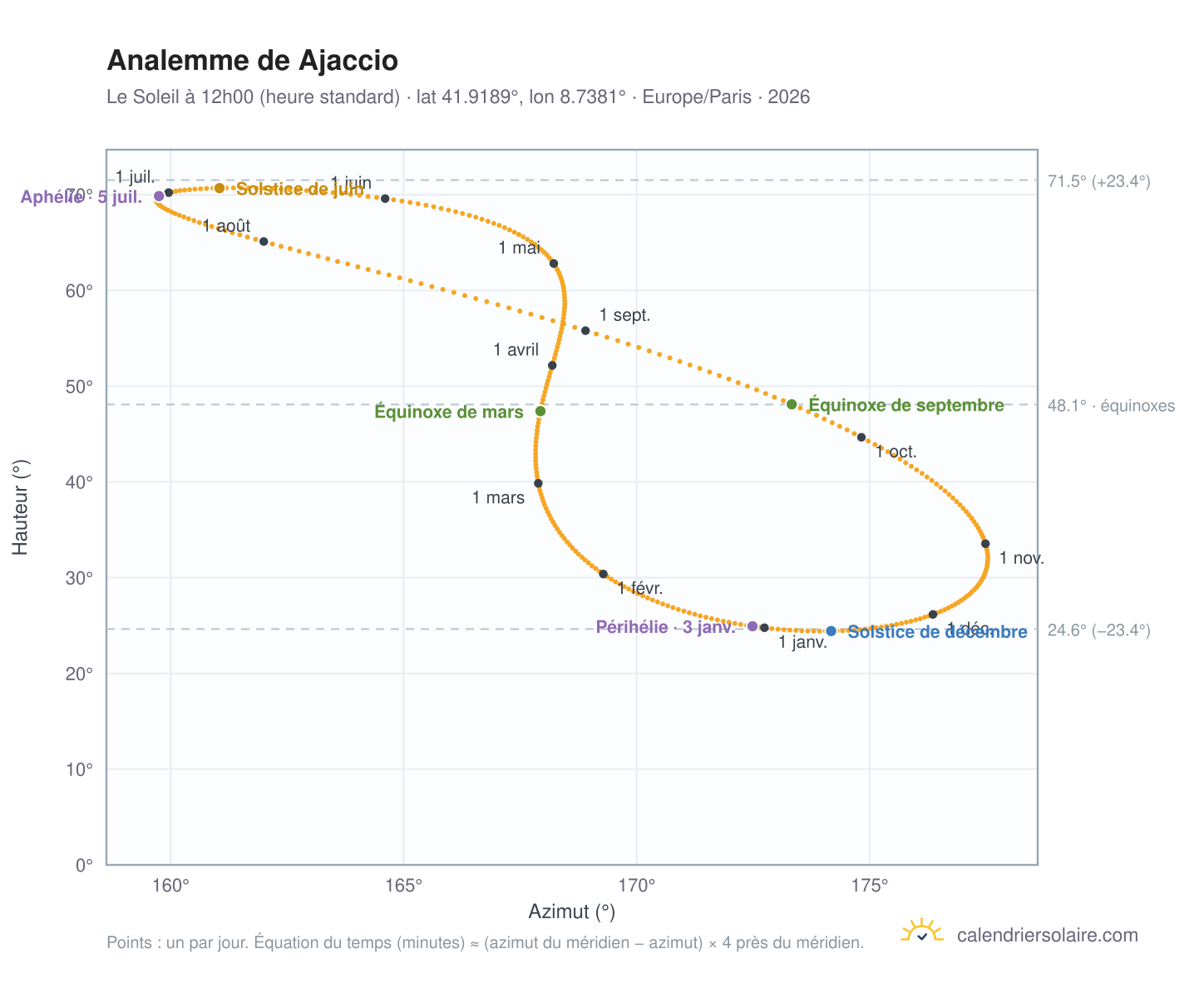 Carte de l'analemme de Ajaccio : le Soleil à 12h00 (heure standard) au fil de l'année