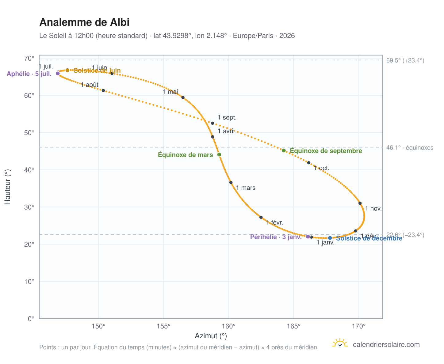 Carte de l'analemme de Albi : le Soleil à 12h00 (heure standard) au fil de l'année