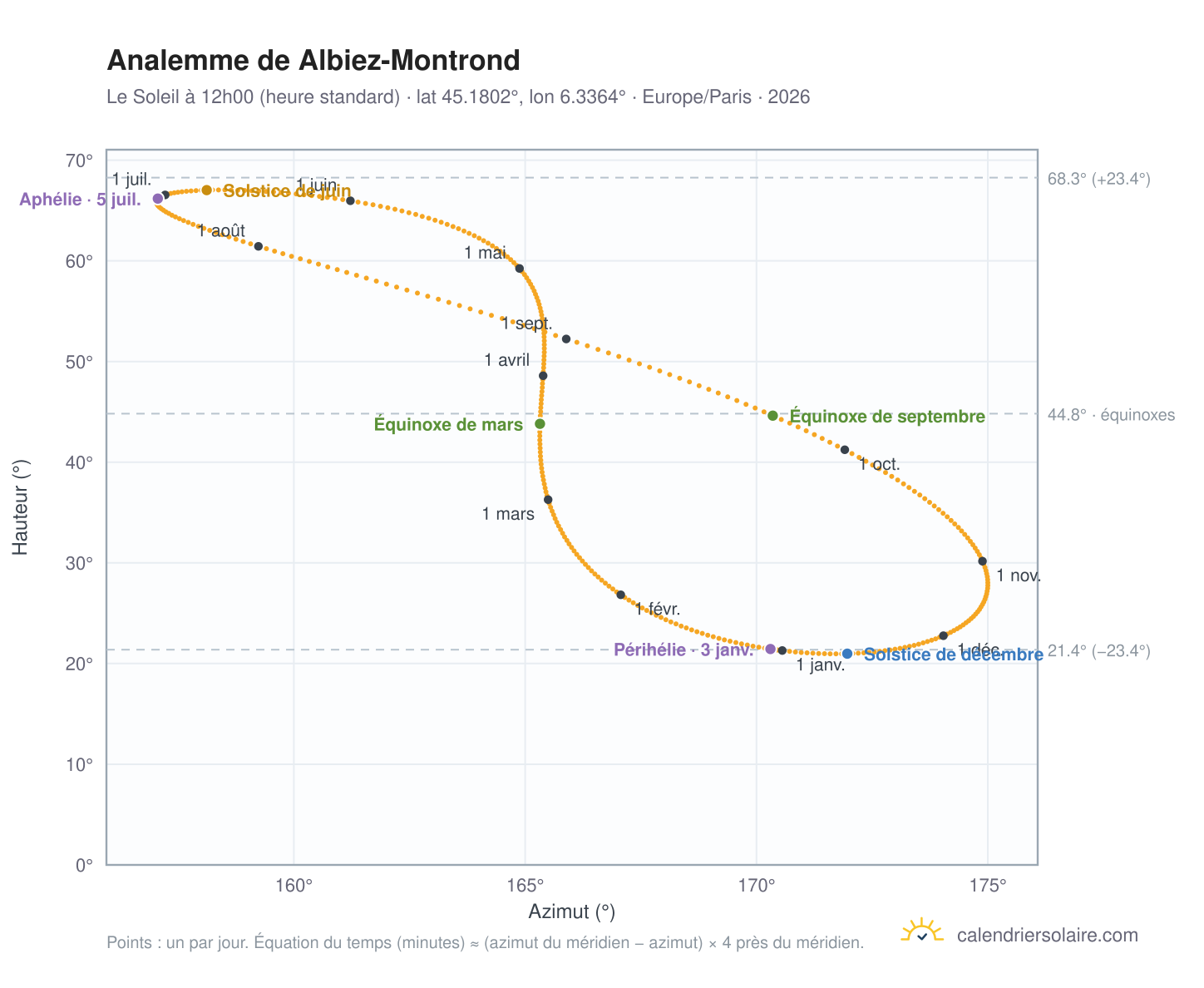 Carte de l'analemme de Albiez-Montrond : le Soleil à 12h00 (heure standard) au fil de l'année
