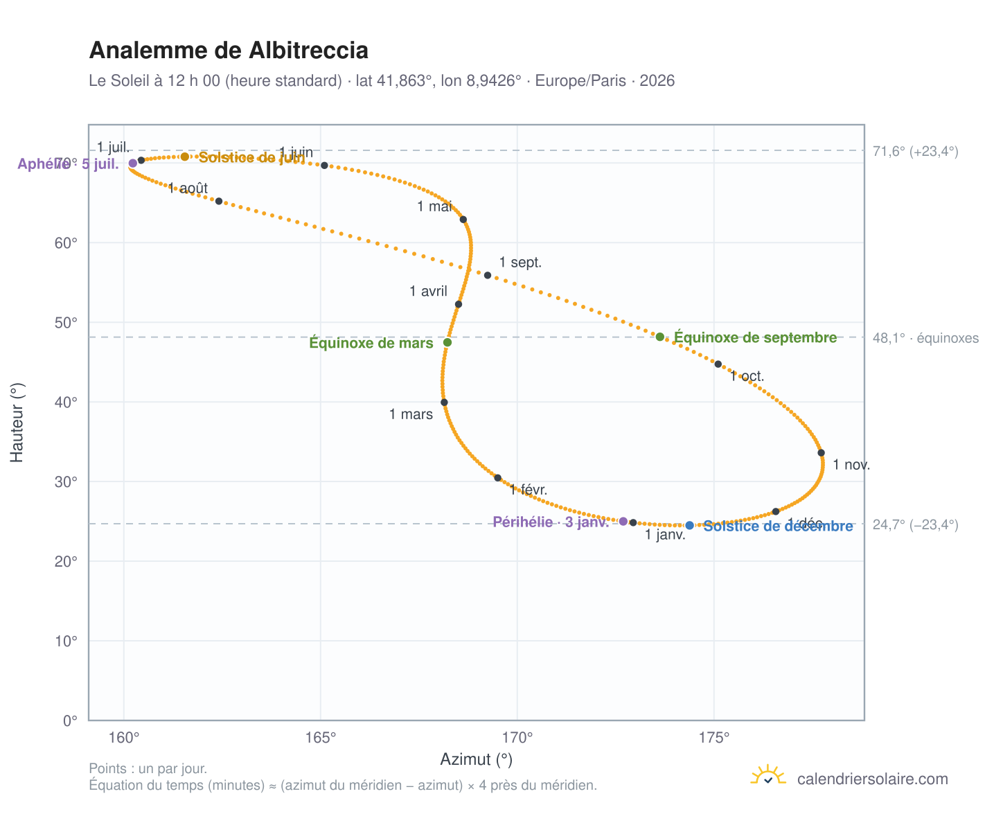 Carte de l’analemme de Albitreccia : le Soleil à 12 h 00 (heure standard) au fil de l’année