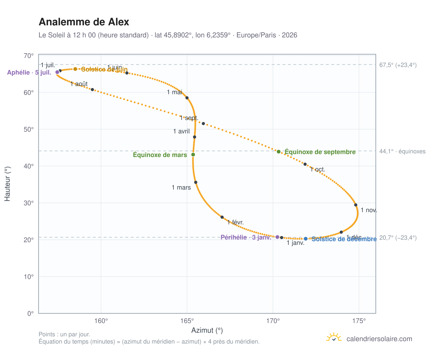 Carte de l’analemme de Alex : le Soleil à 12 h 00 (heure standard) au fil de l’année