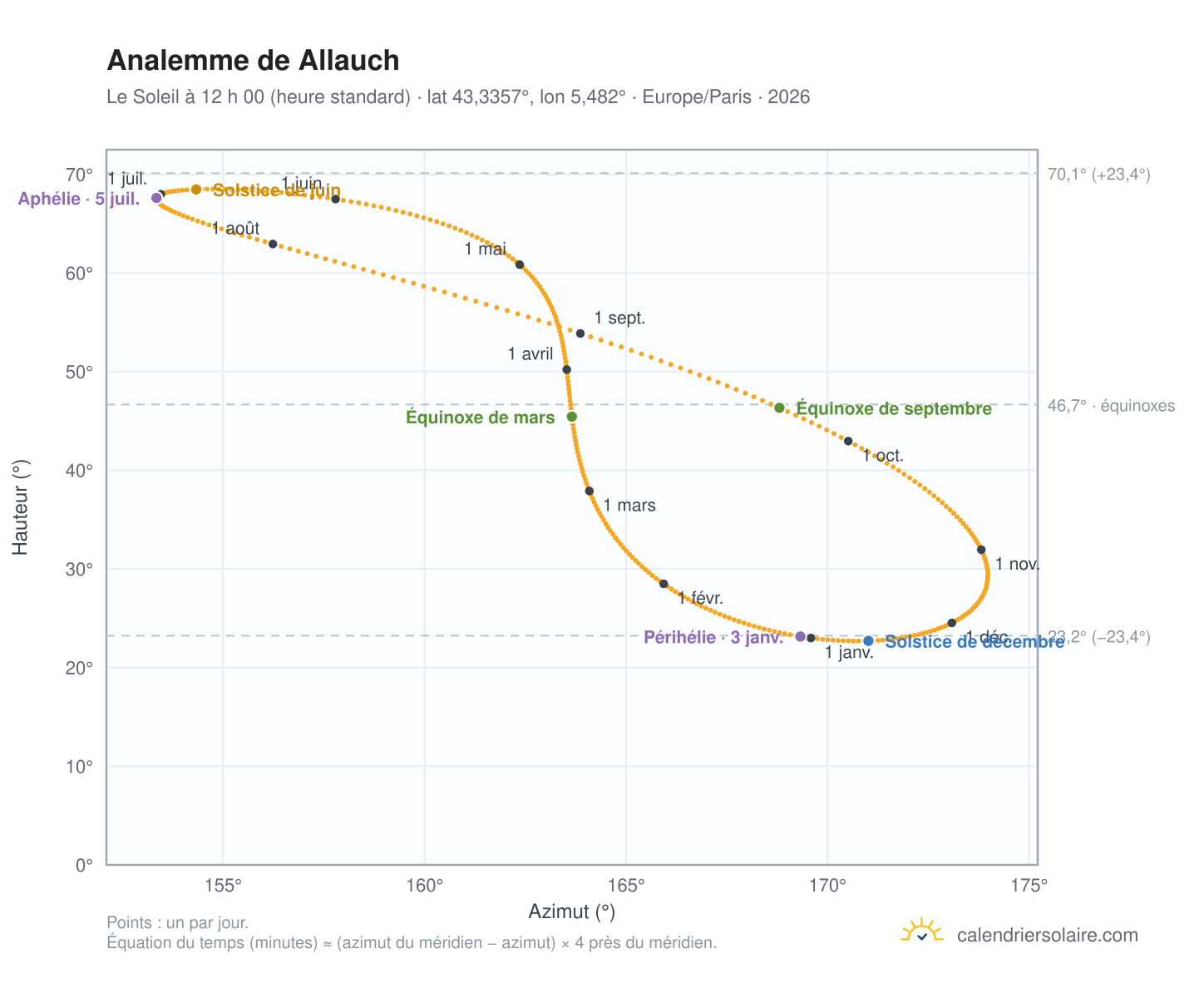 Carte de l’analemme de Allauch : le Soleil à 12 h 00 (heure standard) au fil de l’année