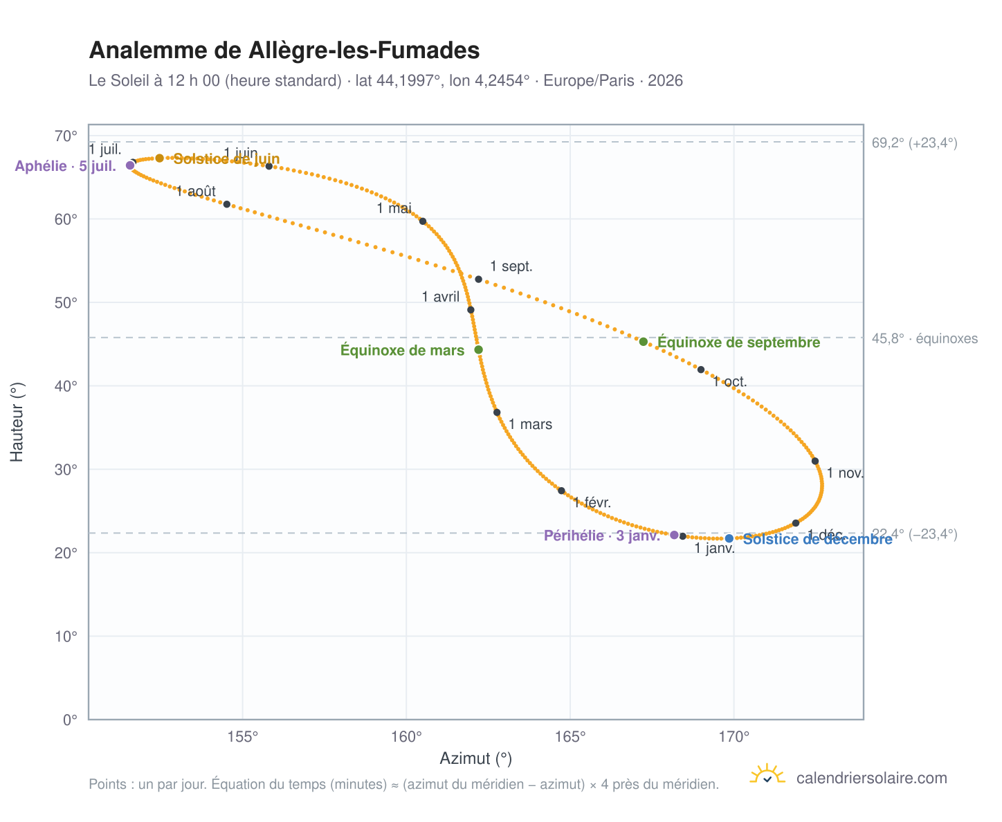 Carte de l’analemme de Allègre-les-Fumades : le Soleil à 12 h 00 (heure standard) au fil de l’année