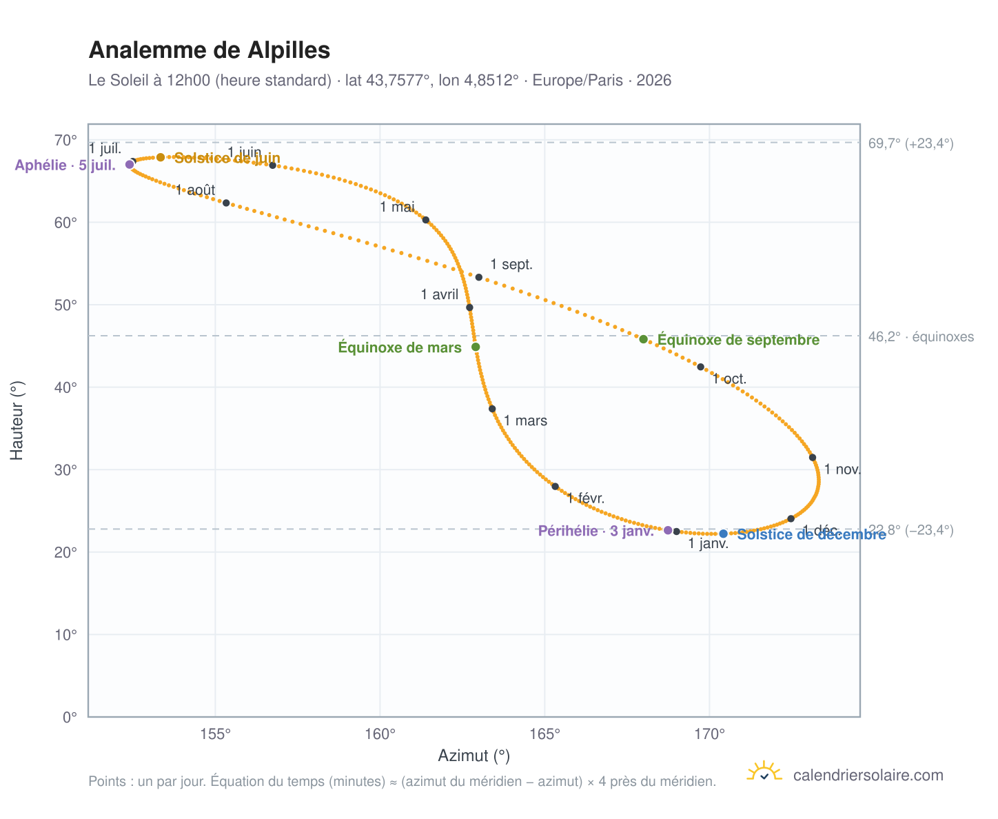 Carte de l'analemme de Alpilles : le Soleil à 12h00 (heure standard) au fil de l'année