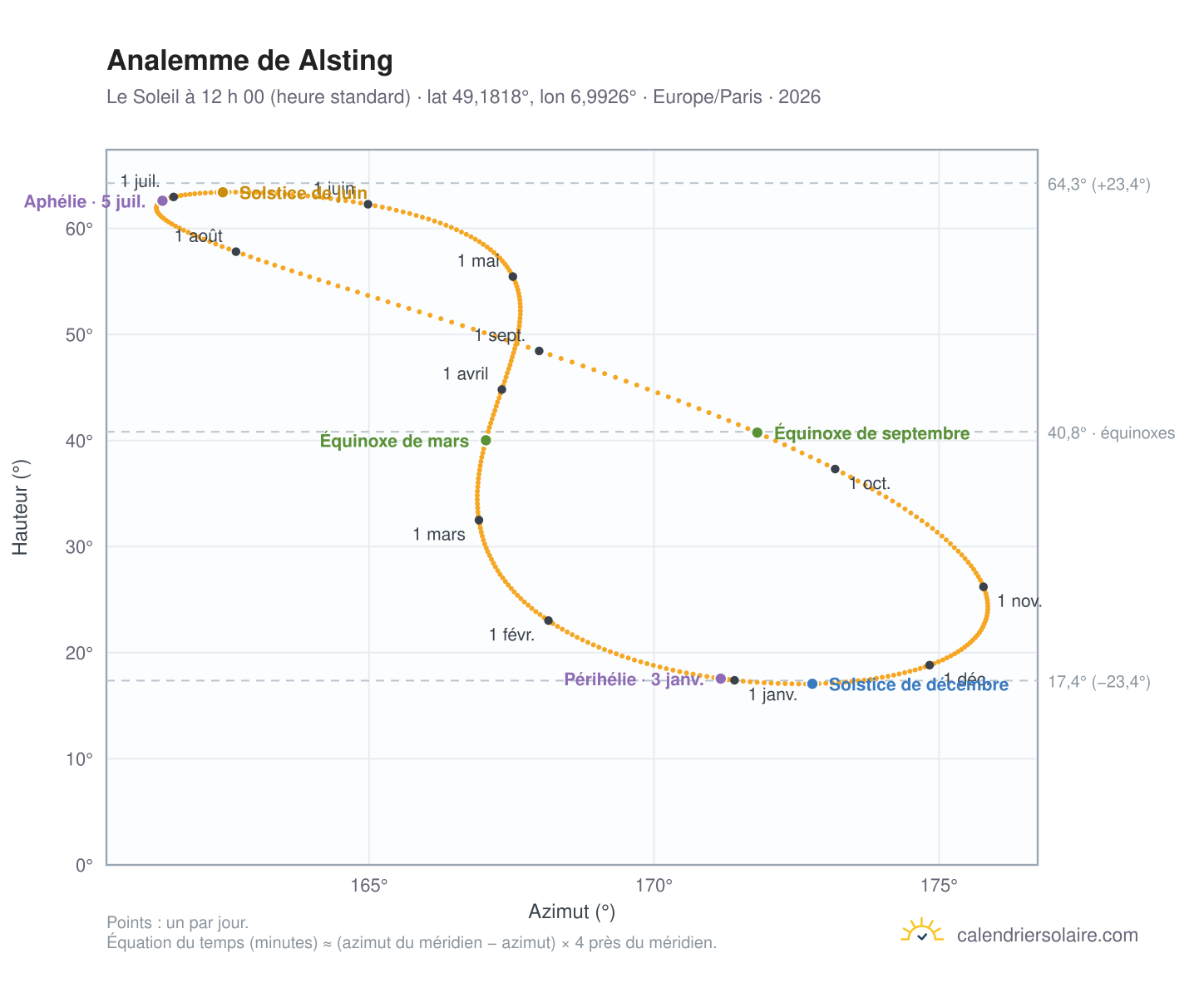 Carte de l’analemme de Alsting : le Soleil à 12 h 00 (heure standard) au fil de l’année