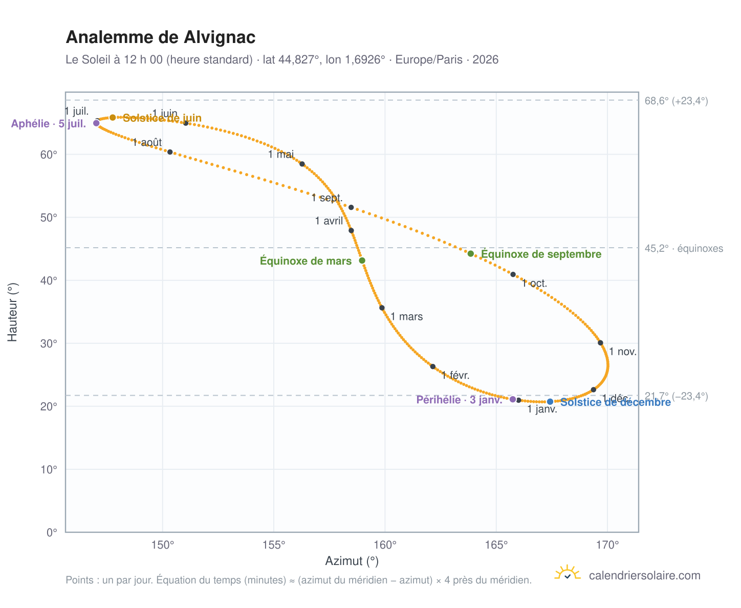 Carte de l’analemme de Alvignac : le Soleil à 12 h 00 (heure standard) au fil de l’année