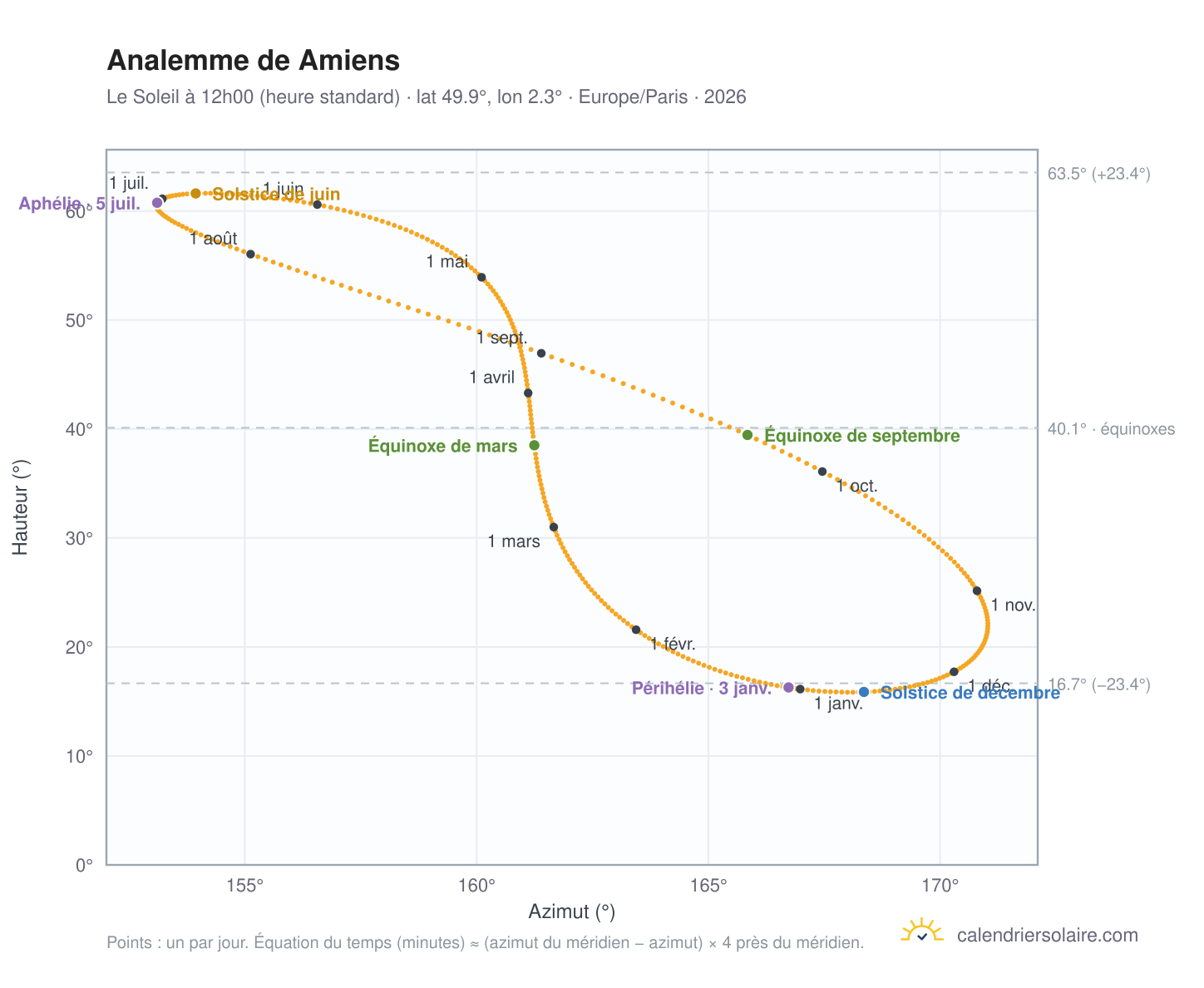 Carte de l'analemme de Amiens : le Soleil à 12h00 (heure standard) au fil de l'année