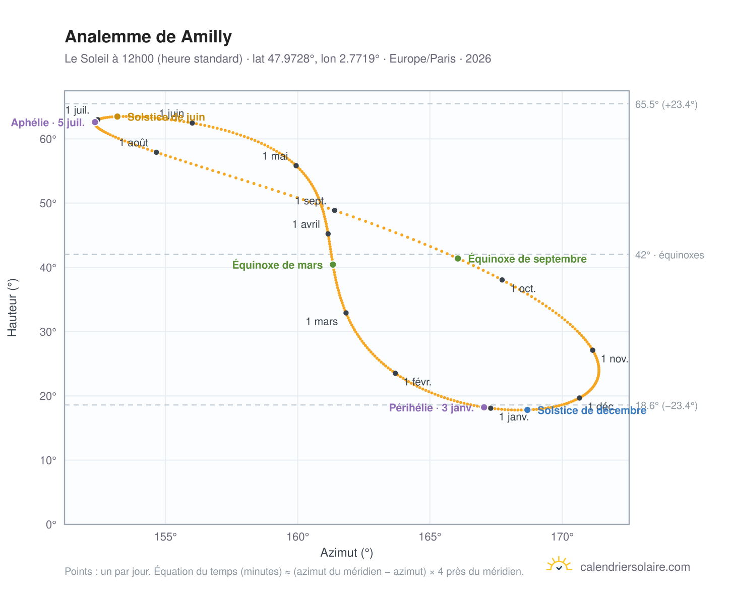 Carte de l'analemme de Amilly : le Soleil à 12h00 (heure standard) au fil de l'année