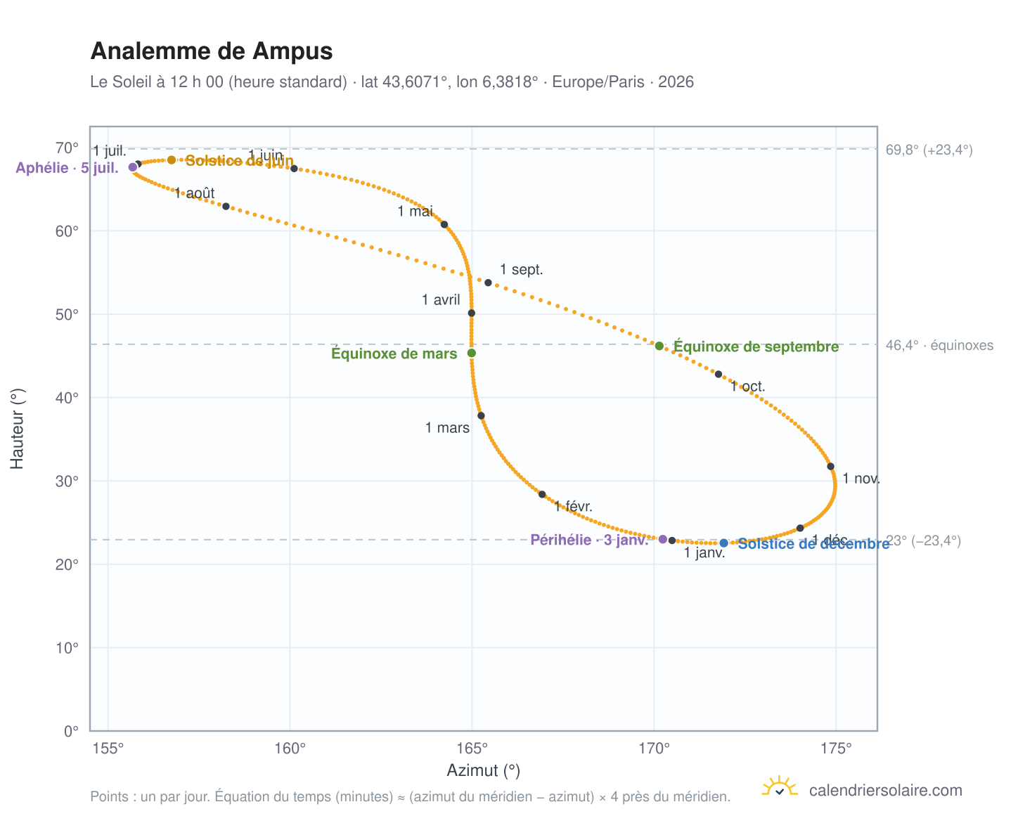 Carte de l’analemme de Ampus : le Soleil à 12 h 00 (heure standard) au fil de l’année