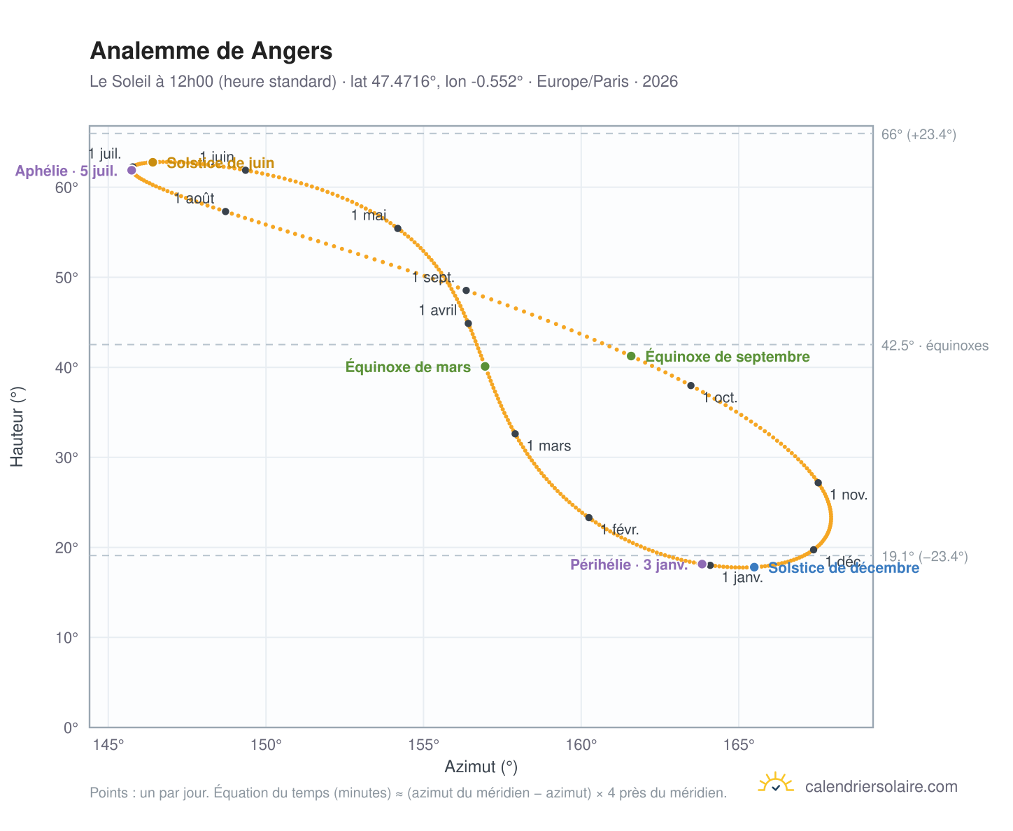 Carte de l'analemme de Angers : le Soleil à 12h00 (heure standard) au fil de l'année