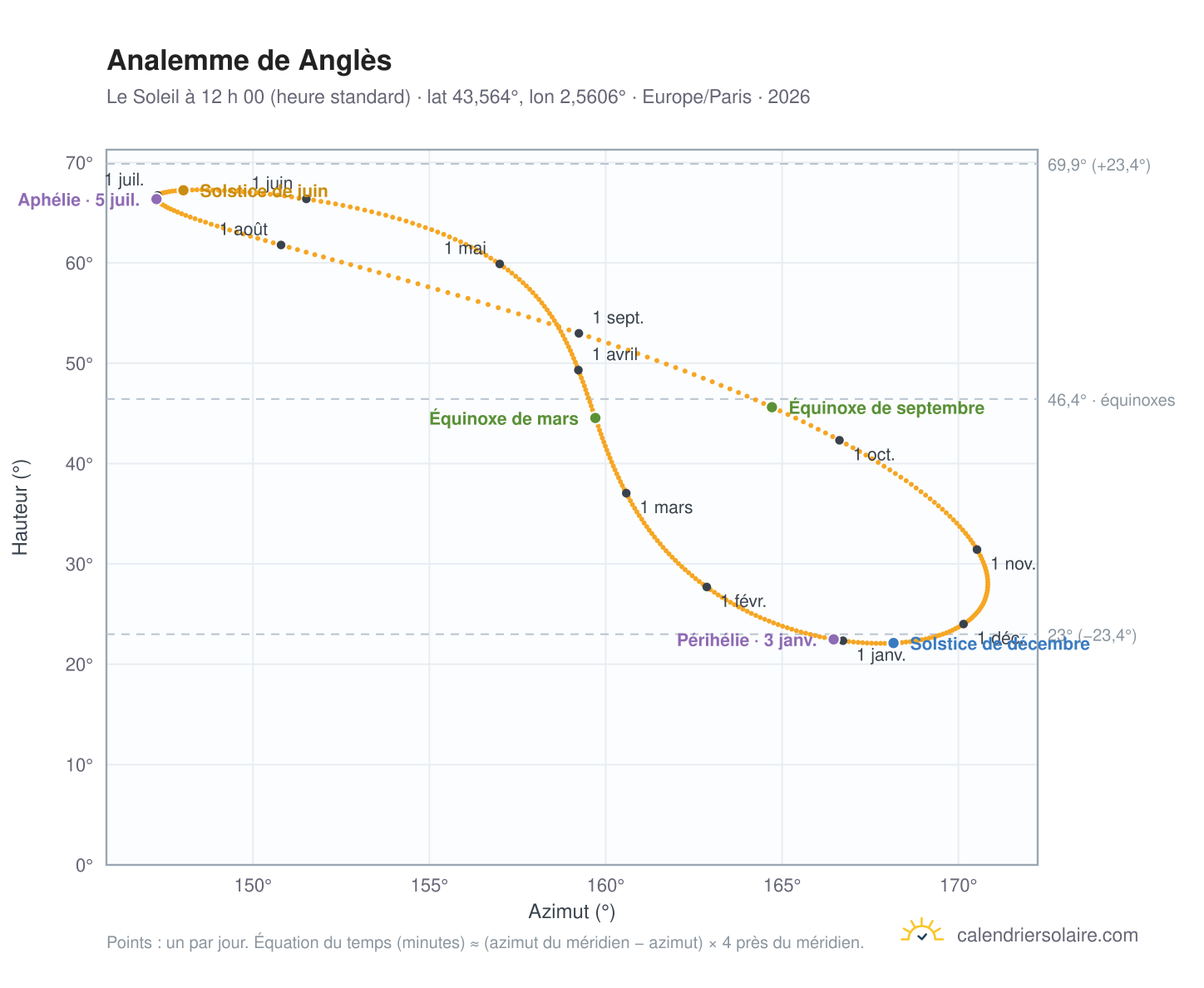 Carte de l’analemme de Anglès : le Soleil à 12 h 00 (heure standard) au fil de l’année
