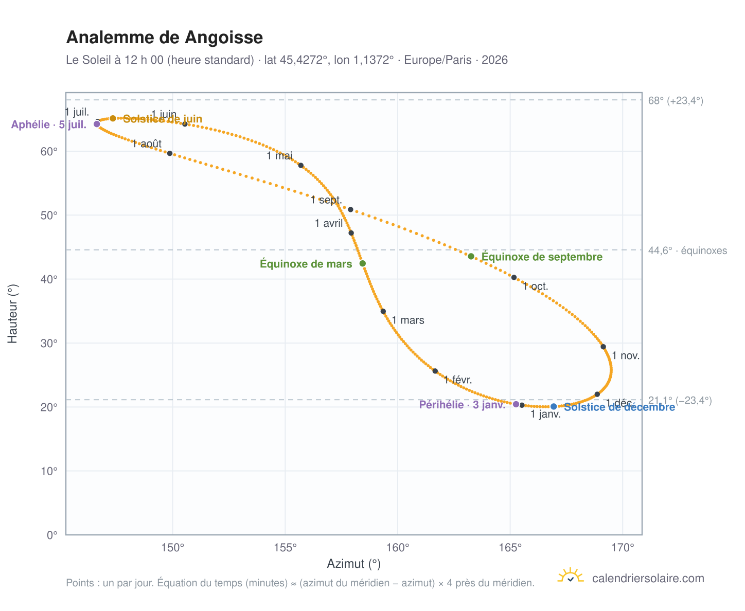 Carte de l’analemme de Angoisse : le Soleil à 12 h 00 (heure standard) au fil de l’année