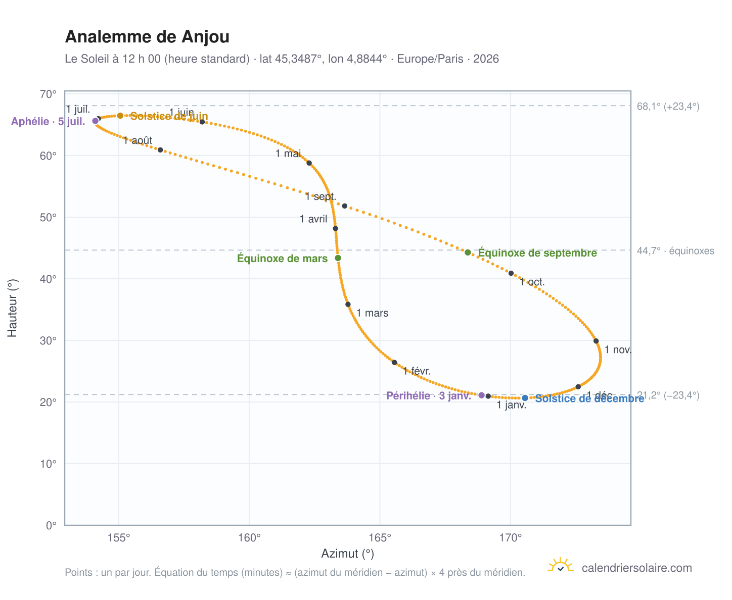 Carte de l’analemme de Anjou : le Soleil à 12 h 00 (heure standard) au fil de l’année