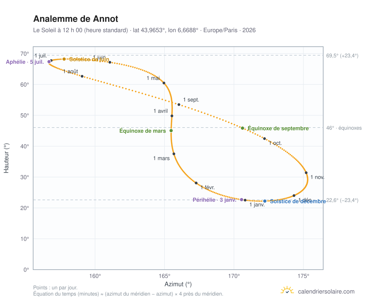 Carte de l’analemme de Annot : le Soleil à 12 h 00 (heure standard) au fil de l’année