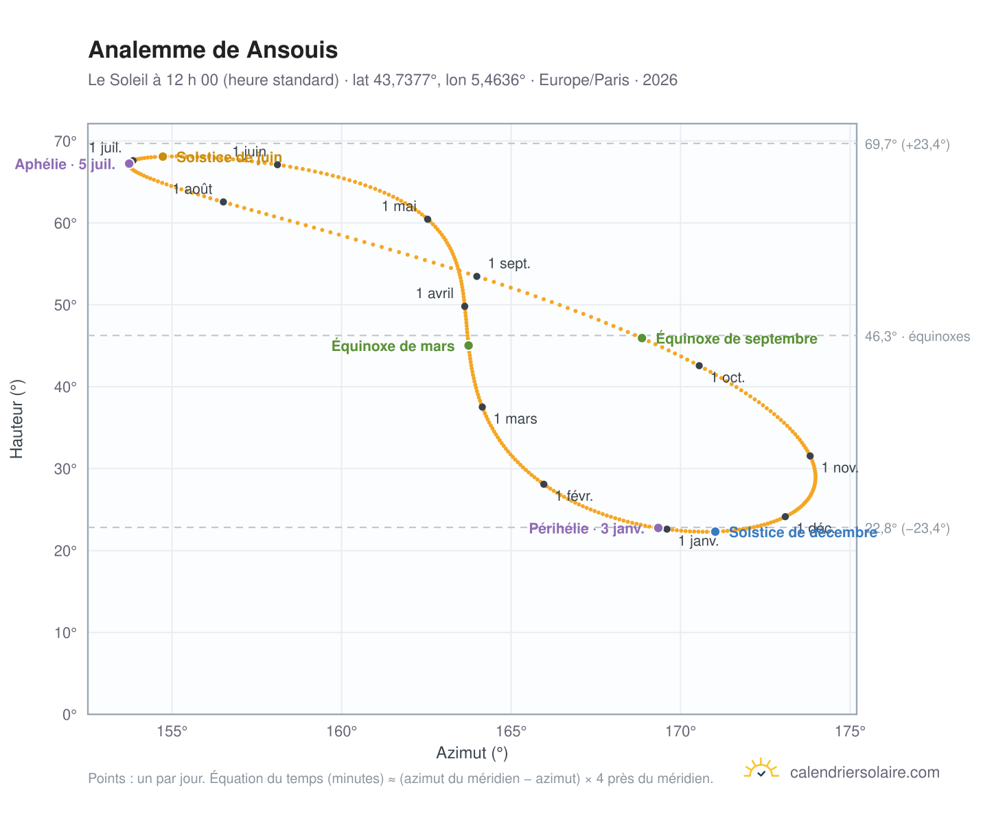 Carte de l’analemme de Ansouis : le Soleil à 12 h 00 (heure standard) au fil de l’année