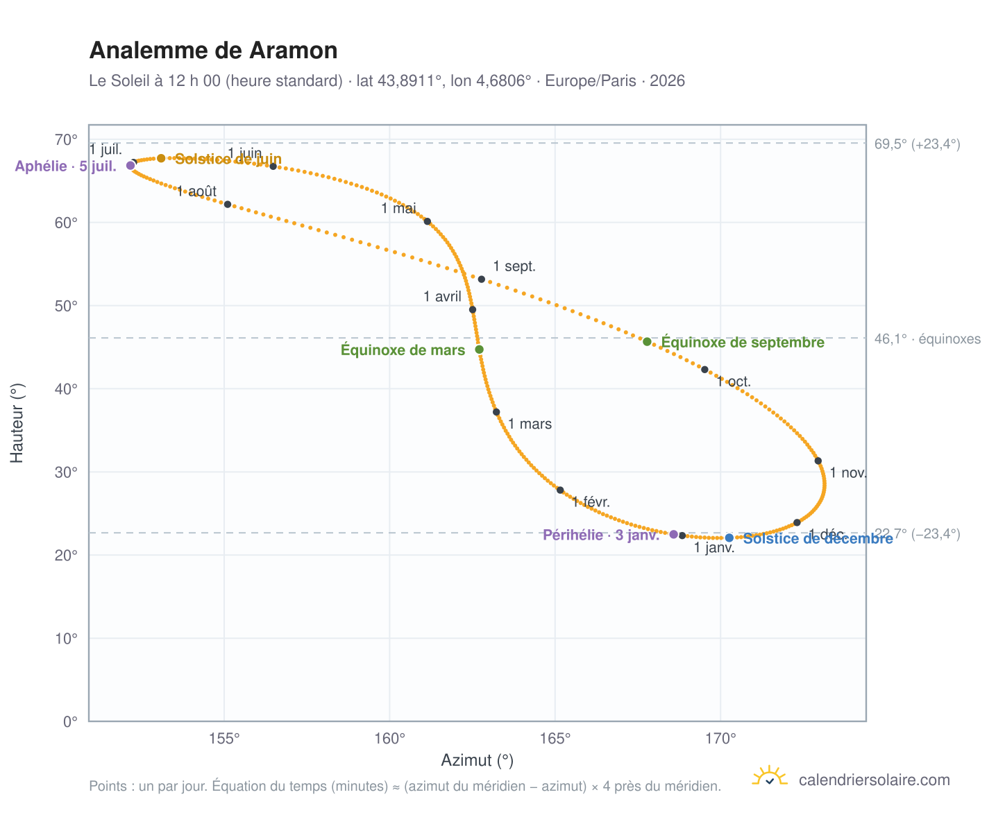 Carte de l’analemme de Aramon : le Soleil à 12 h 00 (heure standard) au fil de l’année