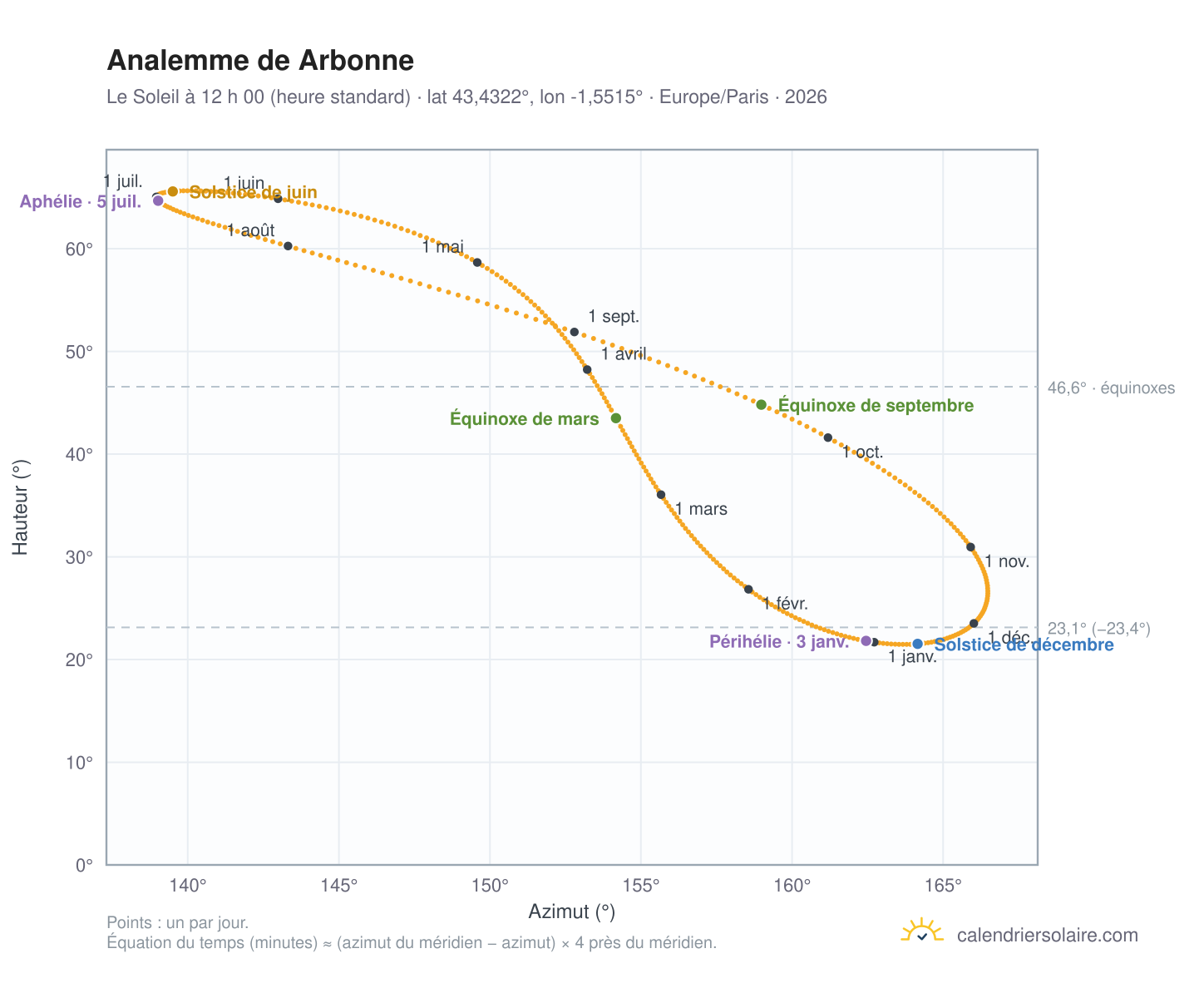 Carte de l’analemme de Arbonne : le Soleil à 12 h 00 (heure standard) au fil de l’année