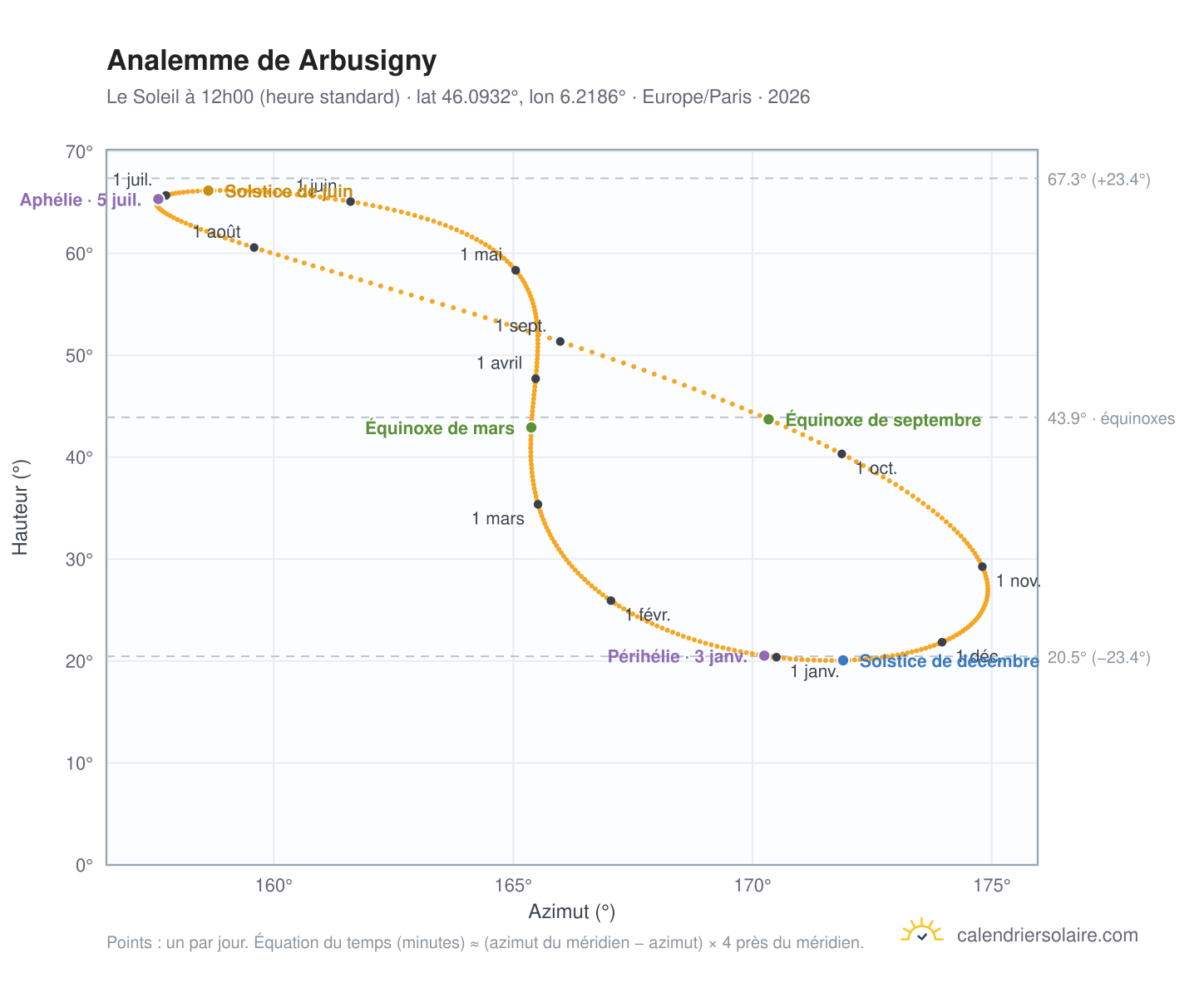 Carte de l'analemme de Arbusigny : le Soleil à 12h00 (heure standard) au fil de l'année