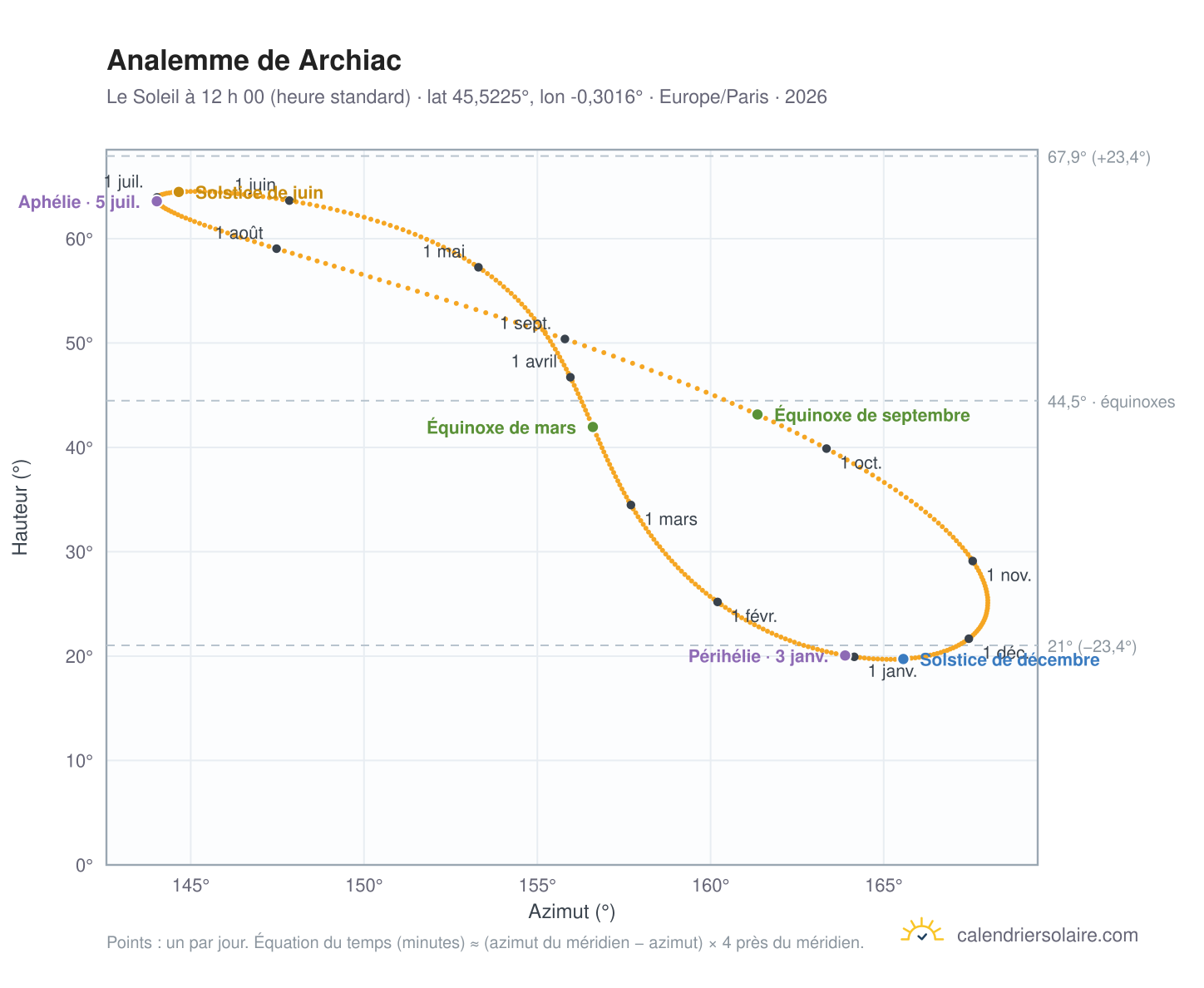 Carte de l’analemme de Archiac : le Soleil à 12 h 00 (heure standard) au fil de l’année