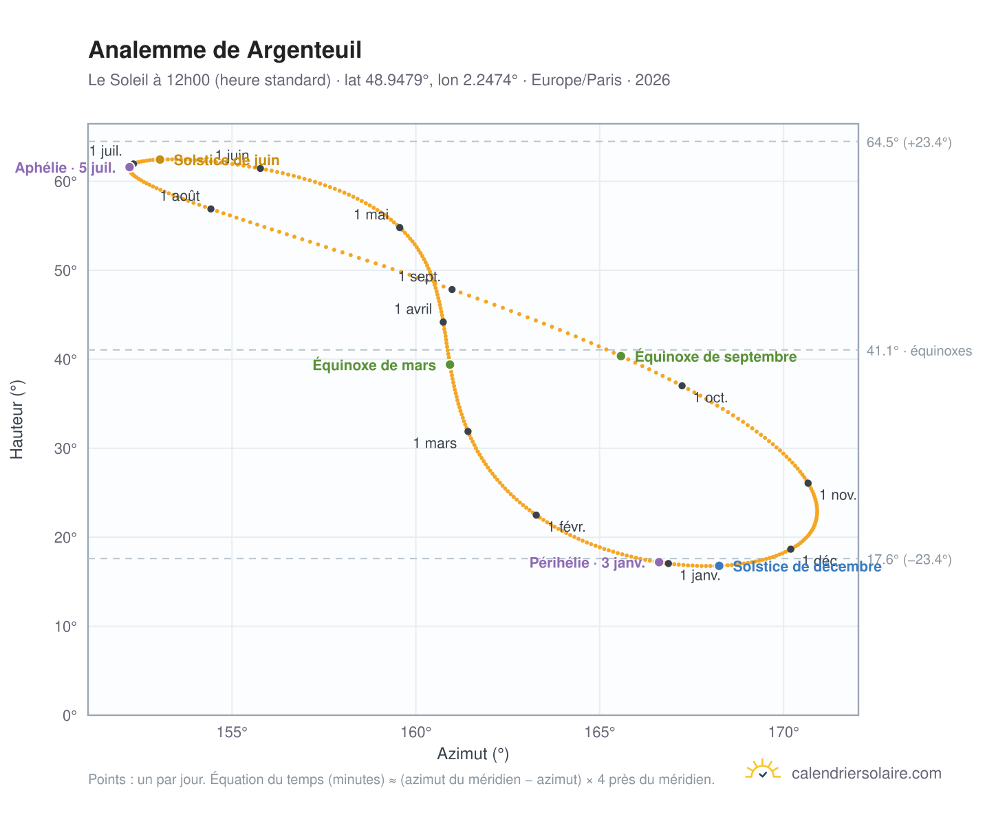 Carte de l'analemme de Argenteuil : le Soleil à 12h00 (heure standard) au fil de l'année