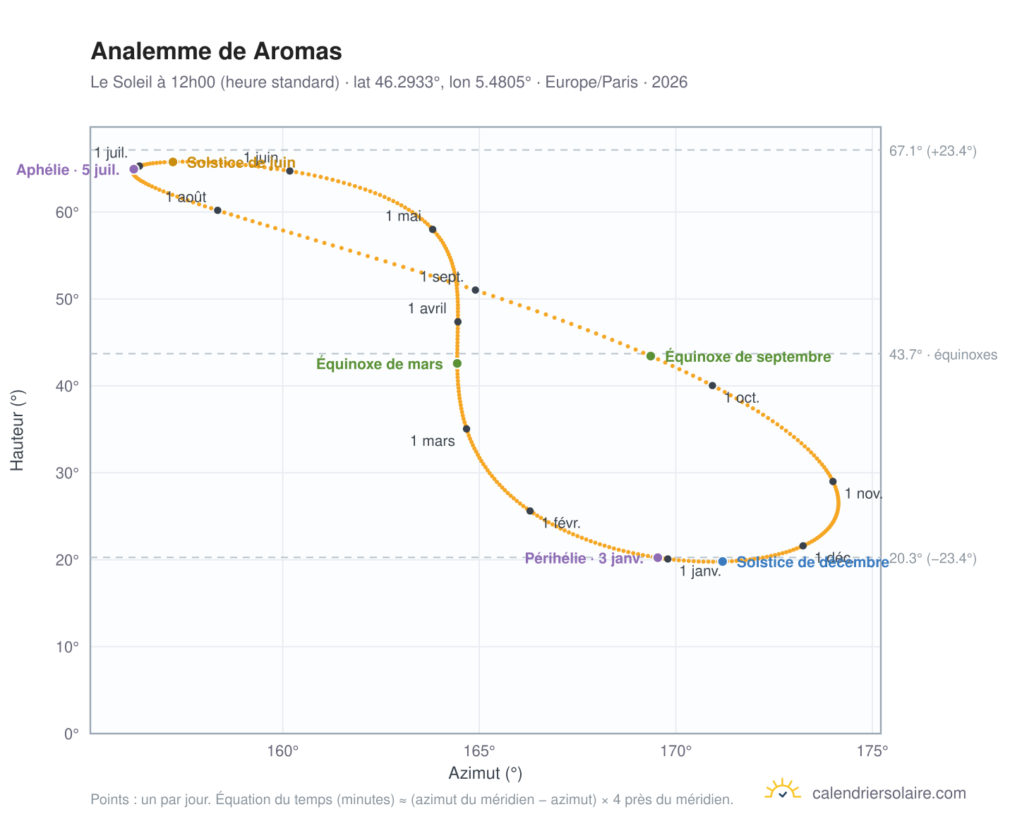 Carte de l'analemme de Aromas : le Soleil à 12h00 (heure standard) au fil de l'année