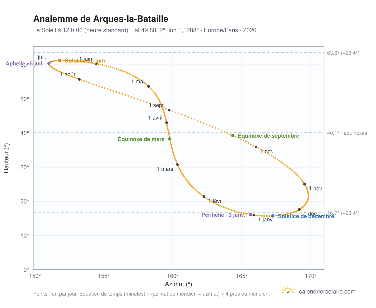 Carte de l’analemme de Arques-la-Bataille : le Soleil à 12 h 00 (heure standard) au fil de l’année