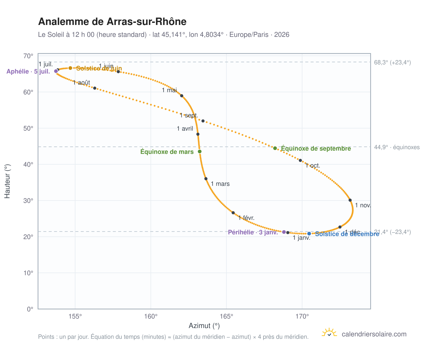 Carte de l’analemme de Arras-sur-Rhône : le Soleil à 12 h 00 (heure standard) au fil de l’année