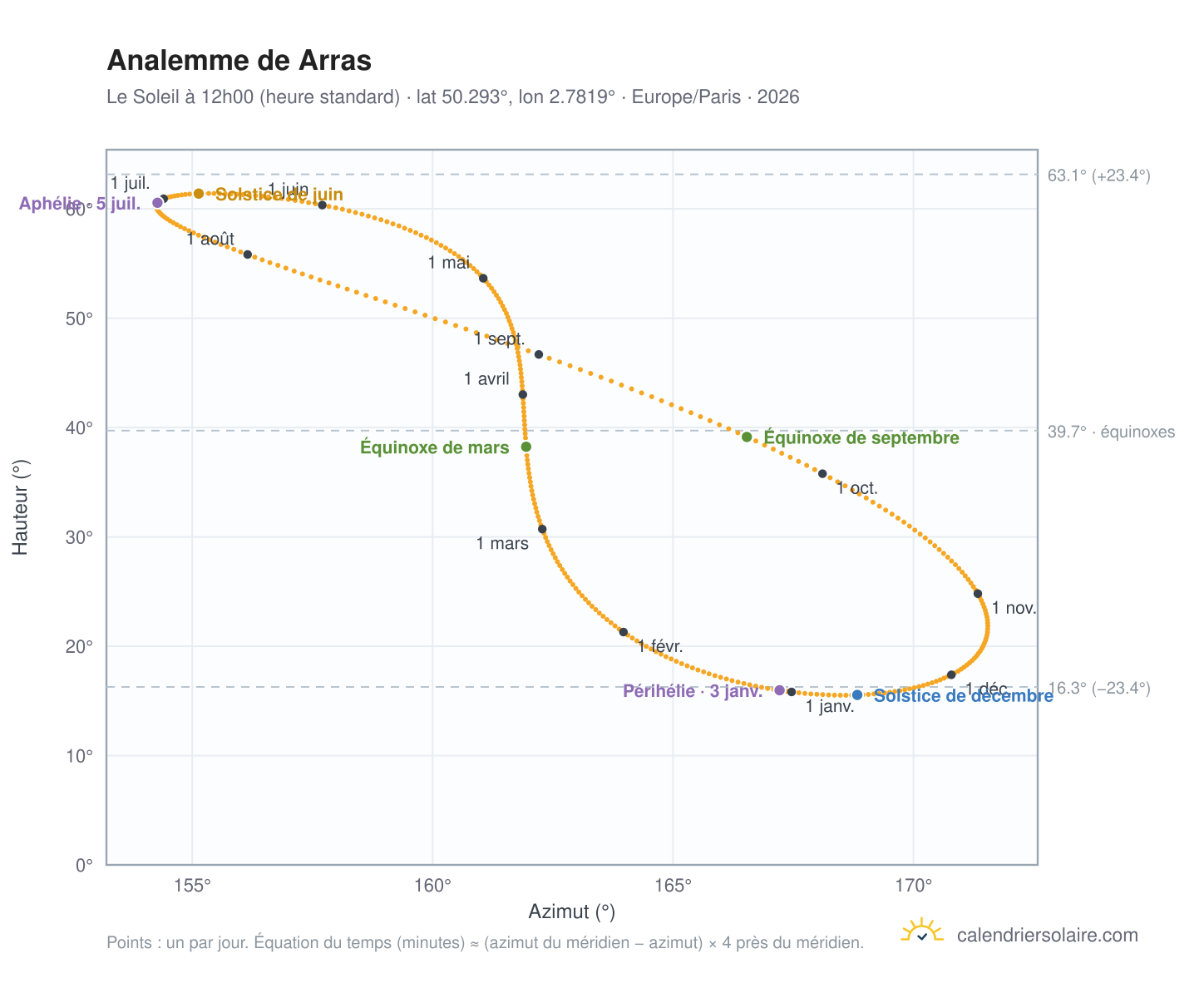 Carte de l'analemme de Arras : le Soleil à 12h00 (heure standard) au fil de l'année