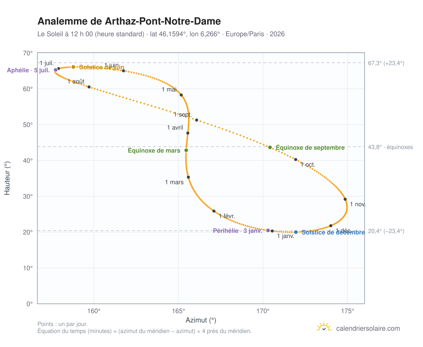 Carte de l’analemme de Arthaz-Pont-Notre-Dame : le Soleil à 12 h 00 (heure standard) au fil de l’année