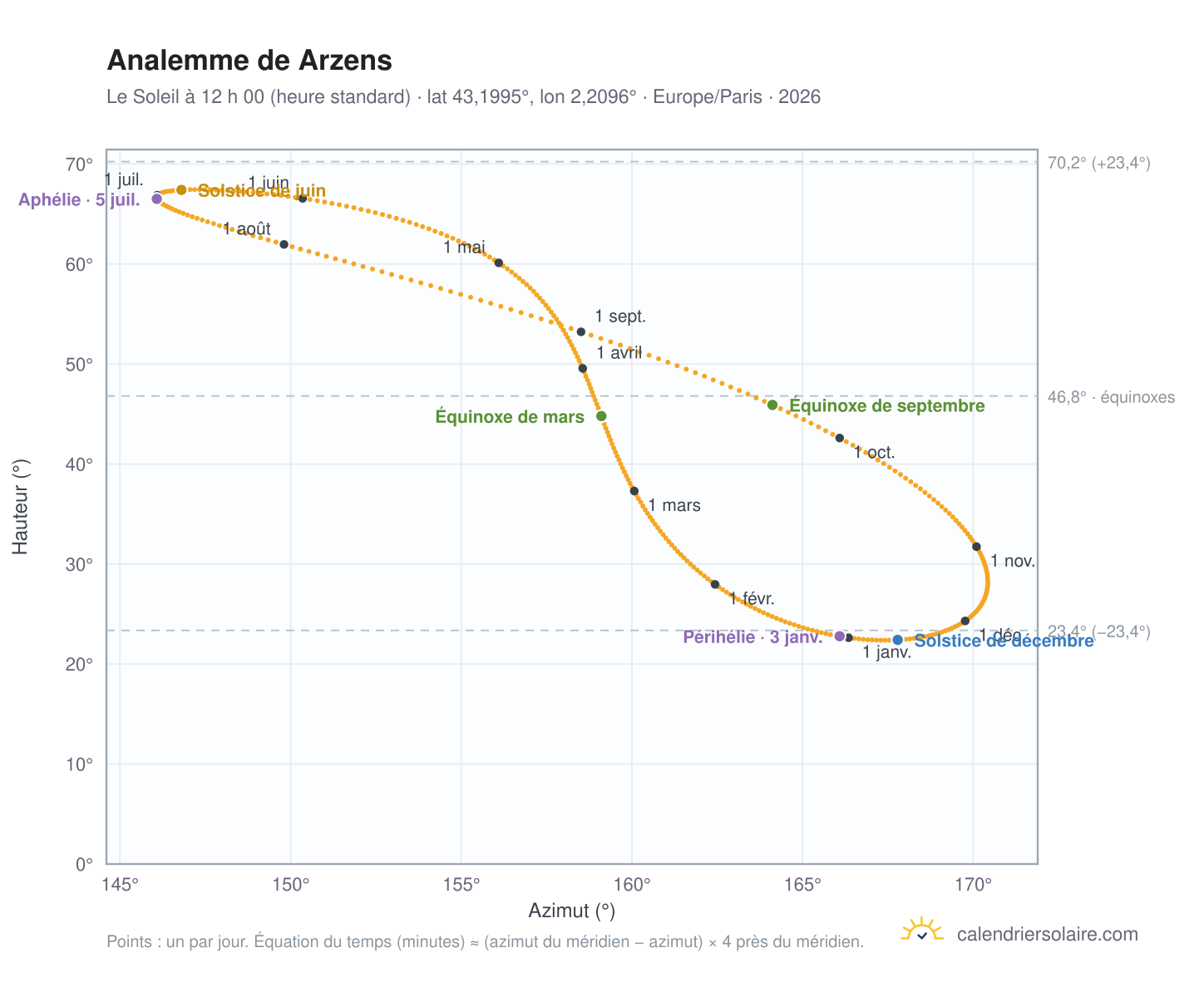 Carte de l’analemme de Arzens : le Soleil à 12 h 00 (heure standard) au fil de l’année