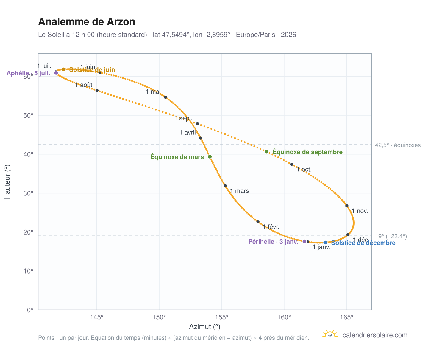Carte de l’analemme de Arzon : le Soleil à 12 h 00 (heure standard) au fil de l’année