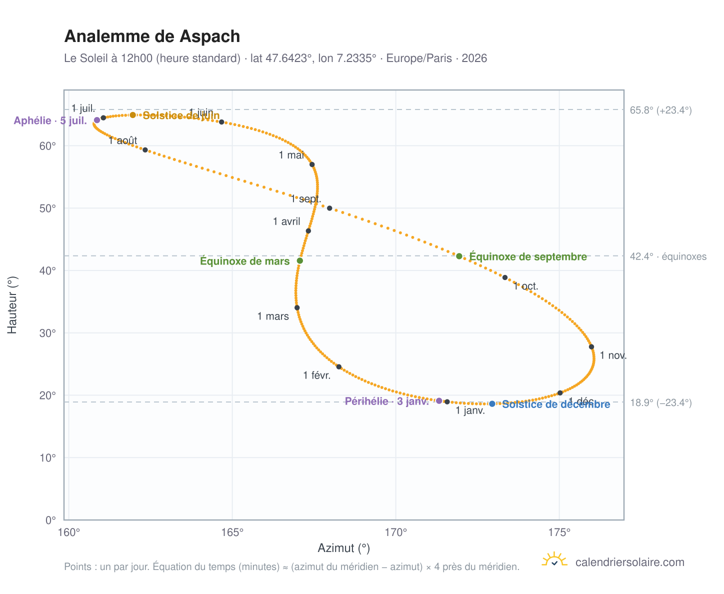 Carte de l'analemme de Aspach : le Soleil à 12h00 (heure standard) au fil de l'année