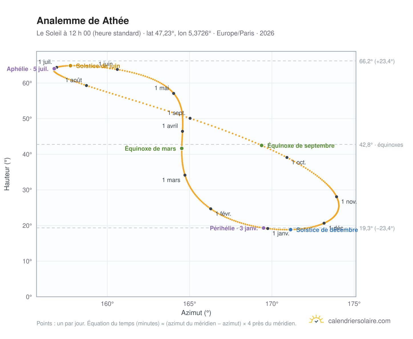 Carte de l’analemme de Athée : le Soleil à 12 h 00 (heure standard) au fil de l’année