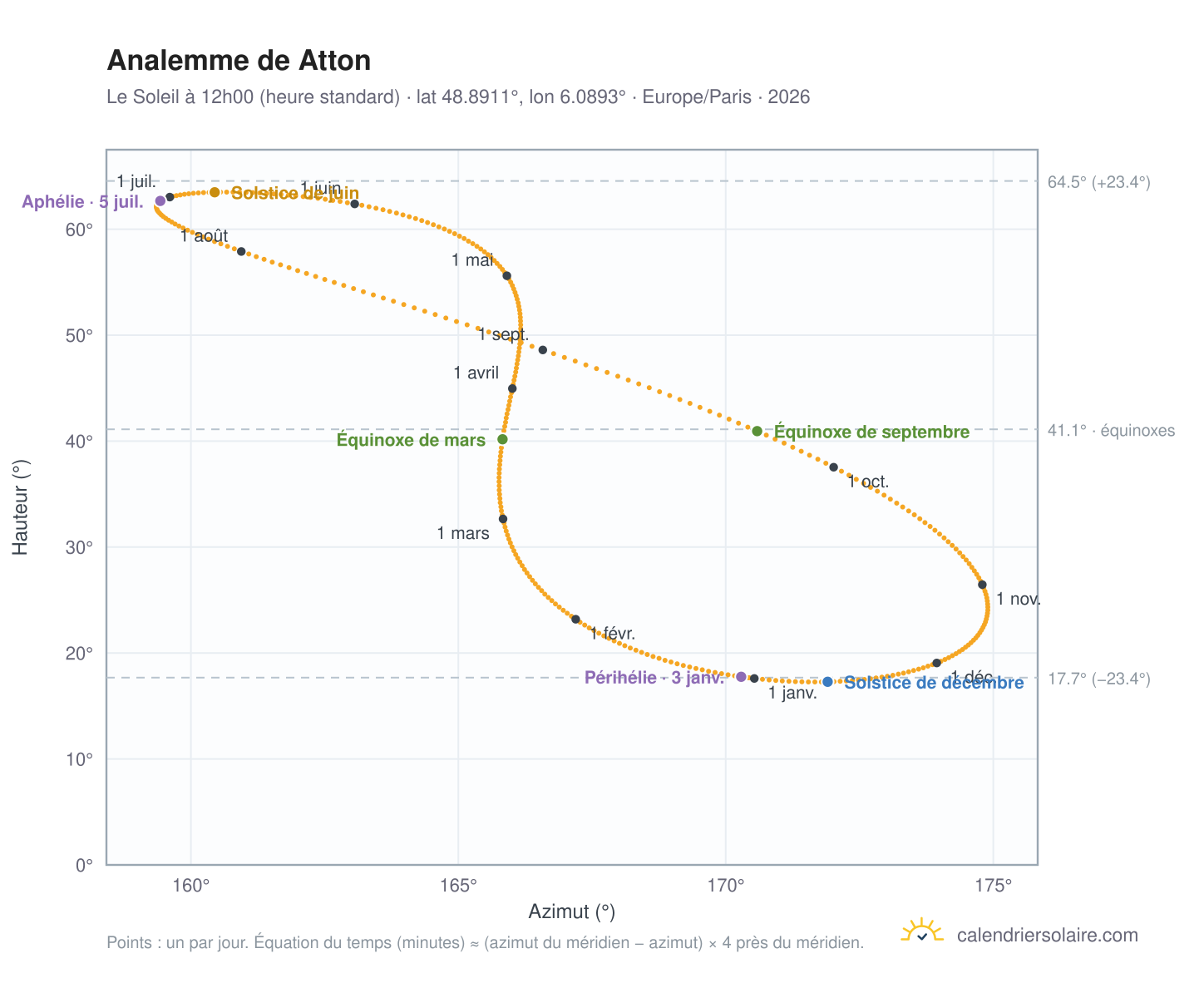 Carte de l'analemme de Atton : le Soleil à 12h00 (heure standard) au fil de l'année