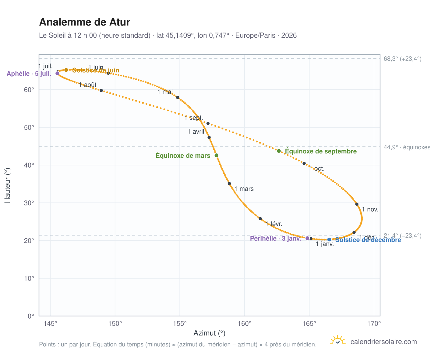 Carte de l’analemme de Atur : le Soleil à 12 h 00 (heure standard) au fil de l’année