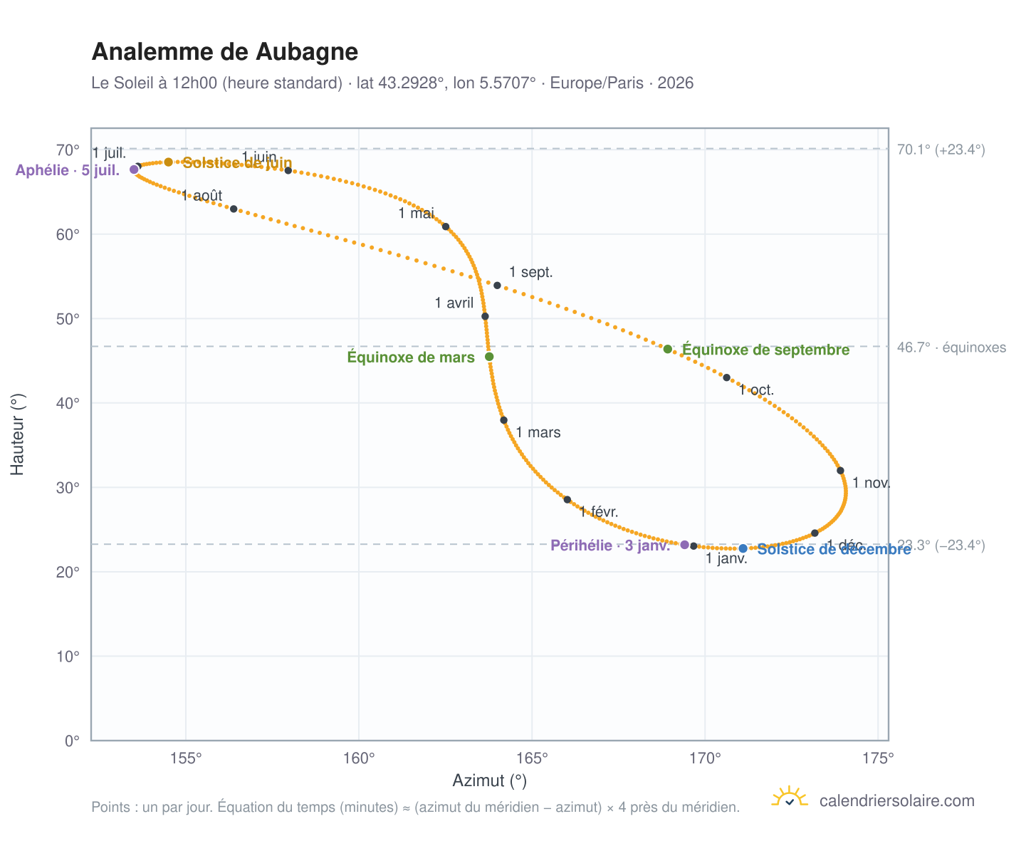 Carte de l'analemme de Aubagne : le Soleil à 12h00 (heure standard) au fil de l'année
